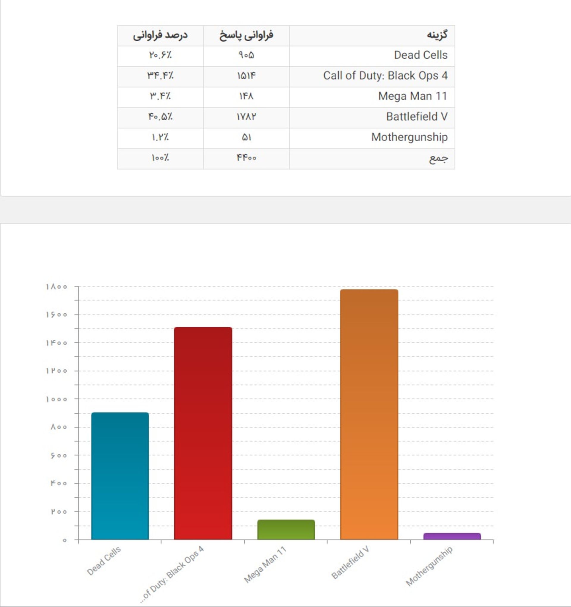 بهترین بازی اکشن سال