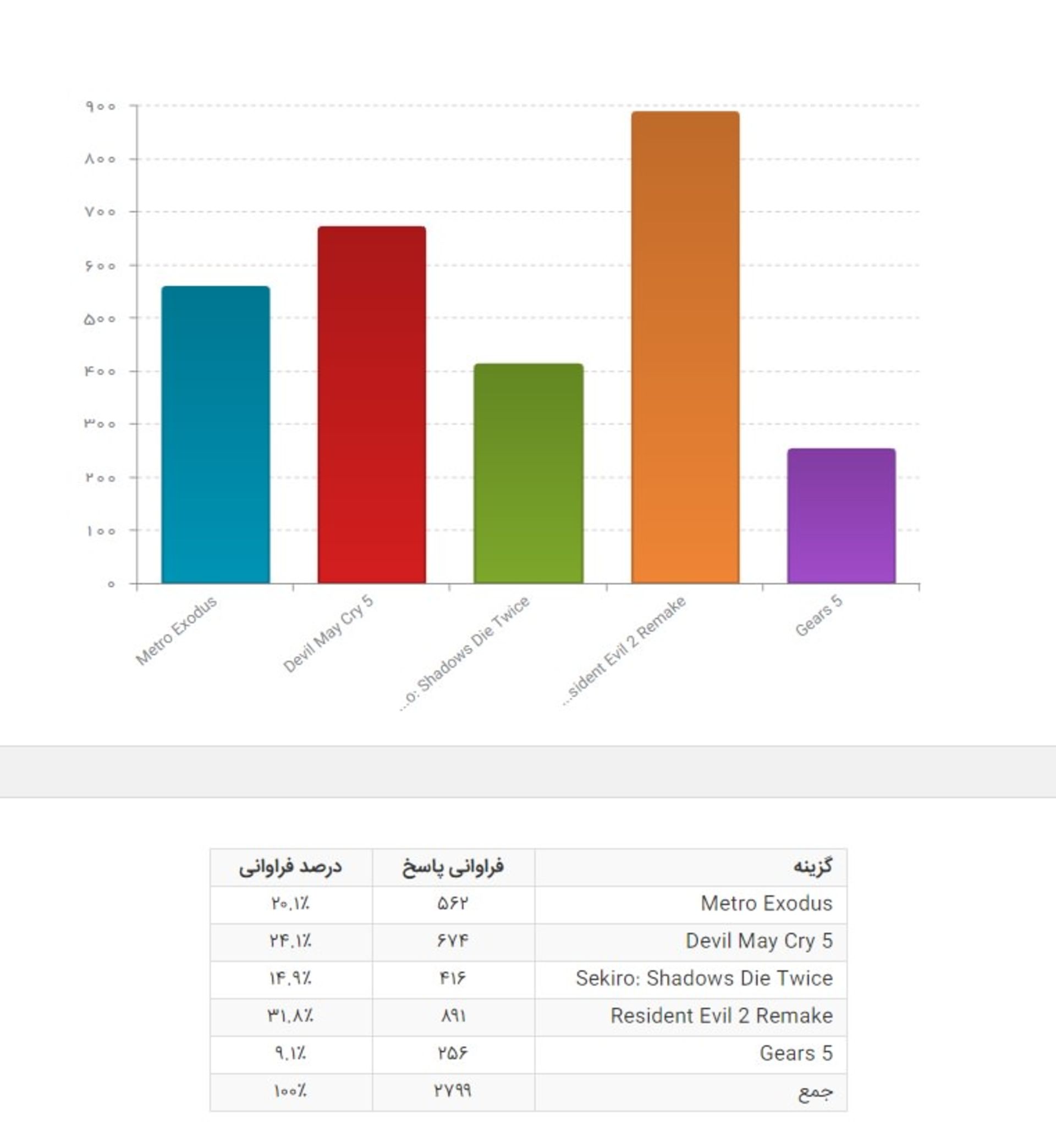 مورد انتظارترین بازی