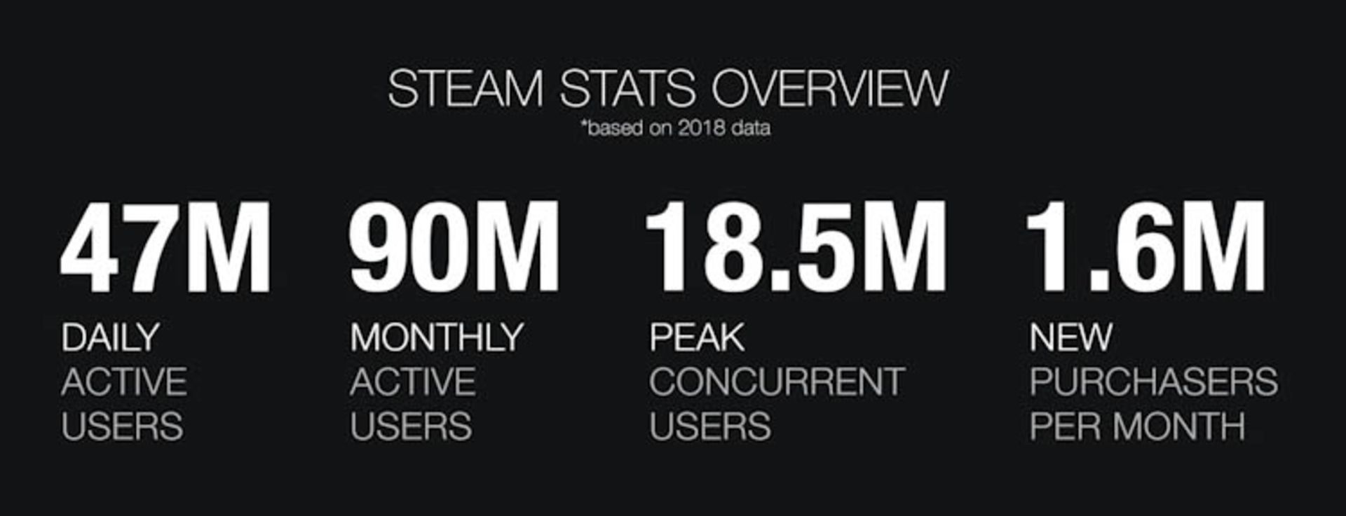 عملکرد استیم / Steam در سال ۲۰۱۸