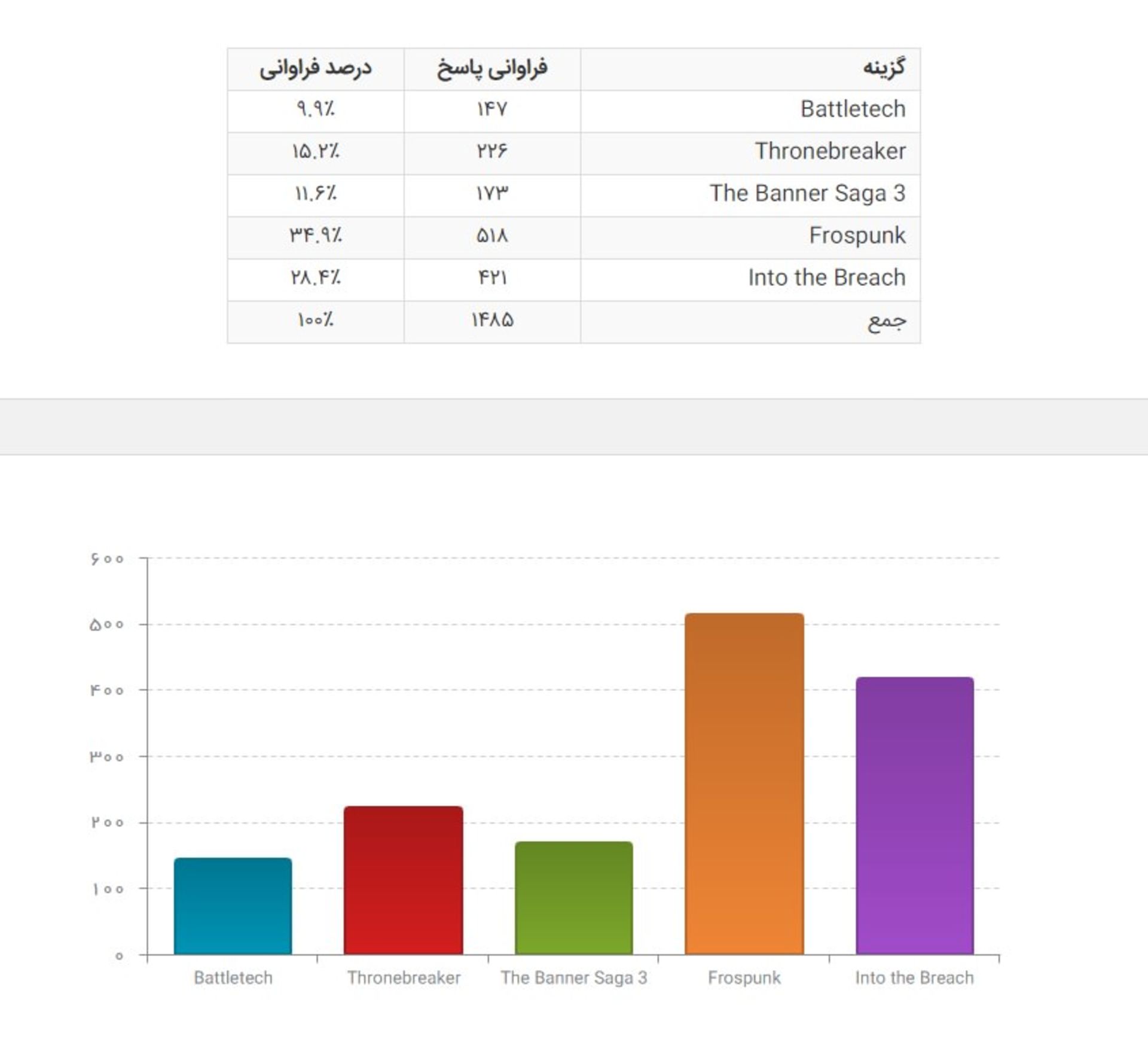 بهترین بازی استراتژی