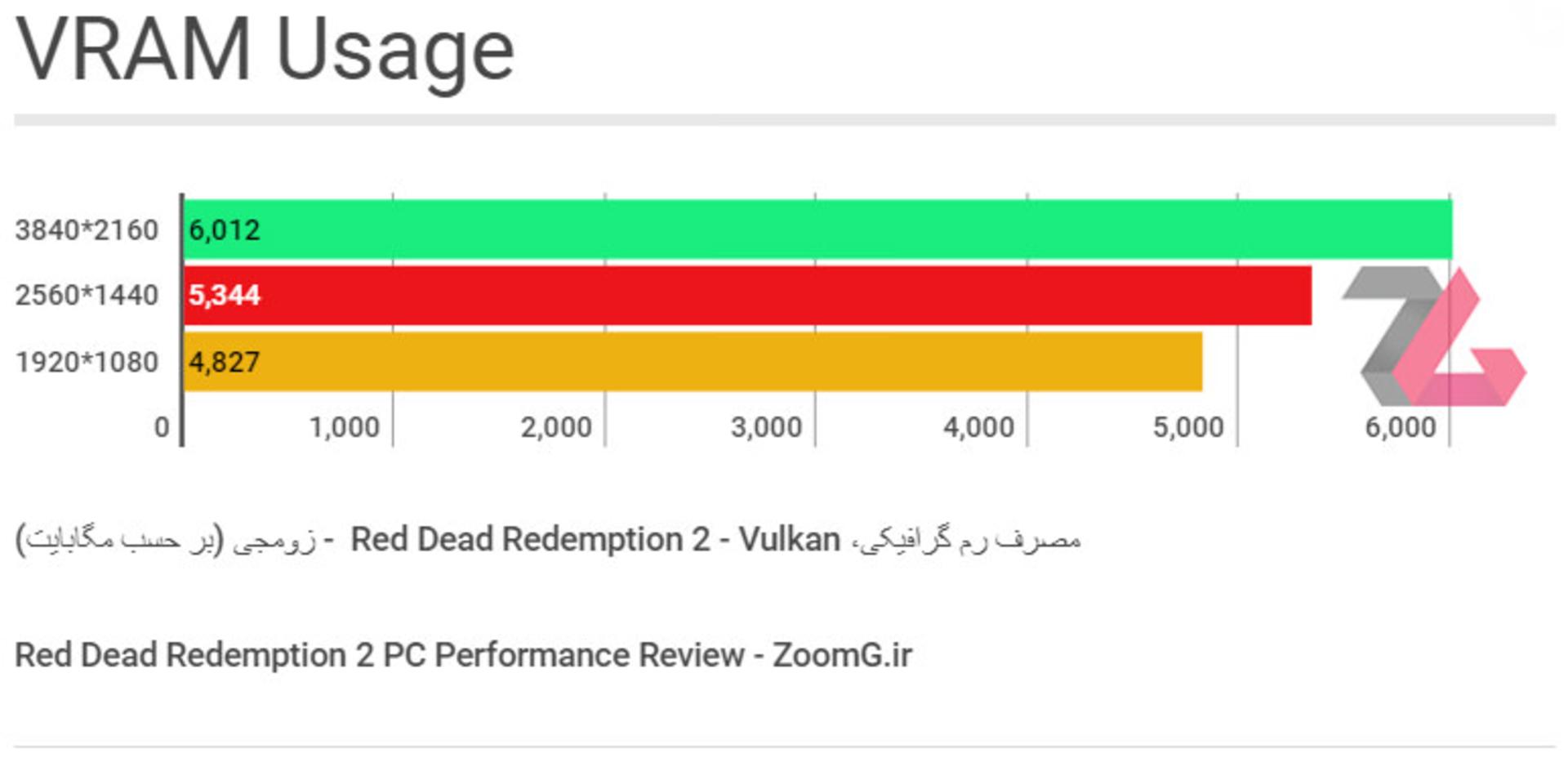 Red Dead Redemption 2 - VRAM Usage Benchmark