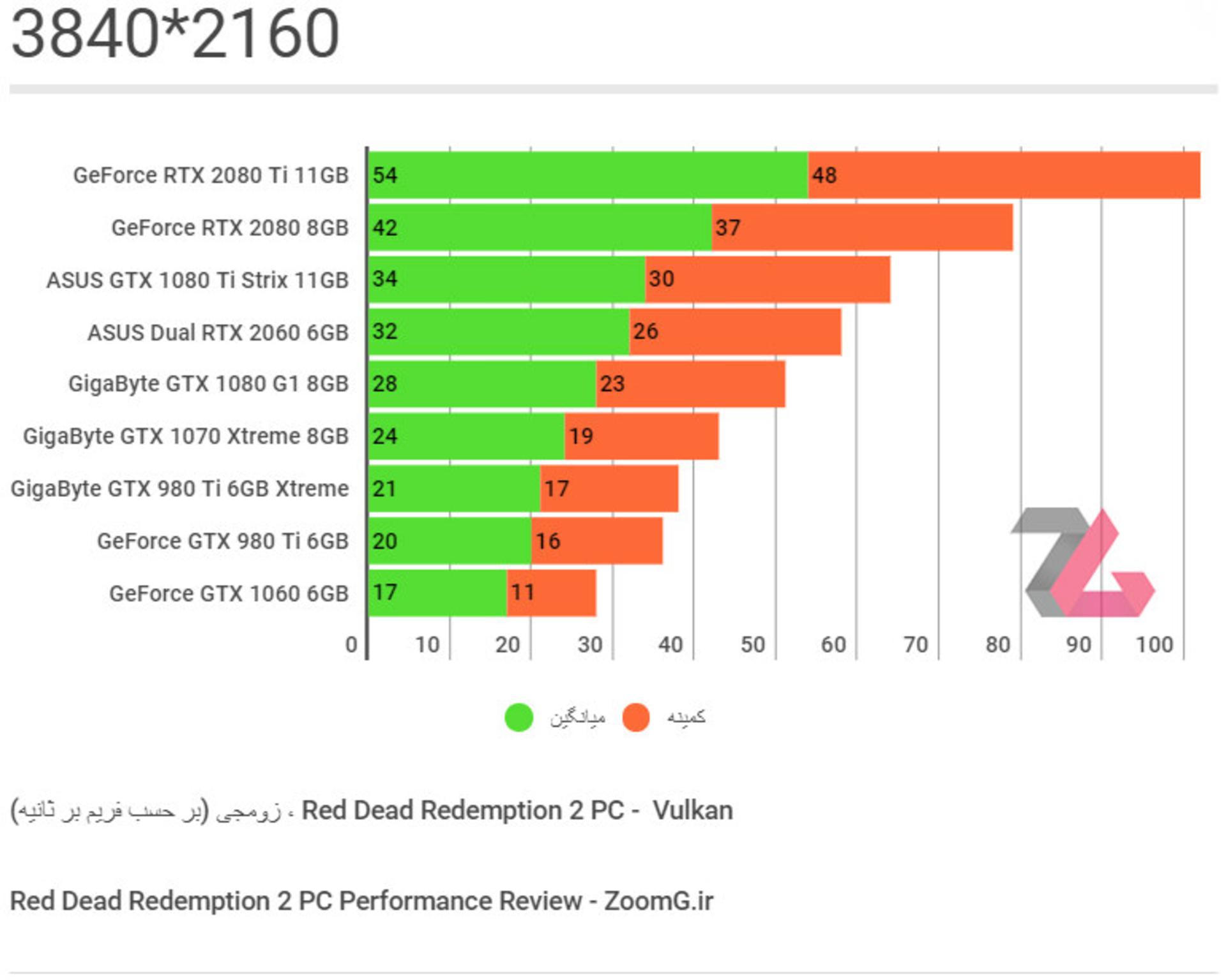 Red Dead Redemption 2 - 3840 2160 Benchmark