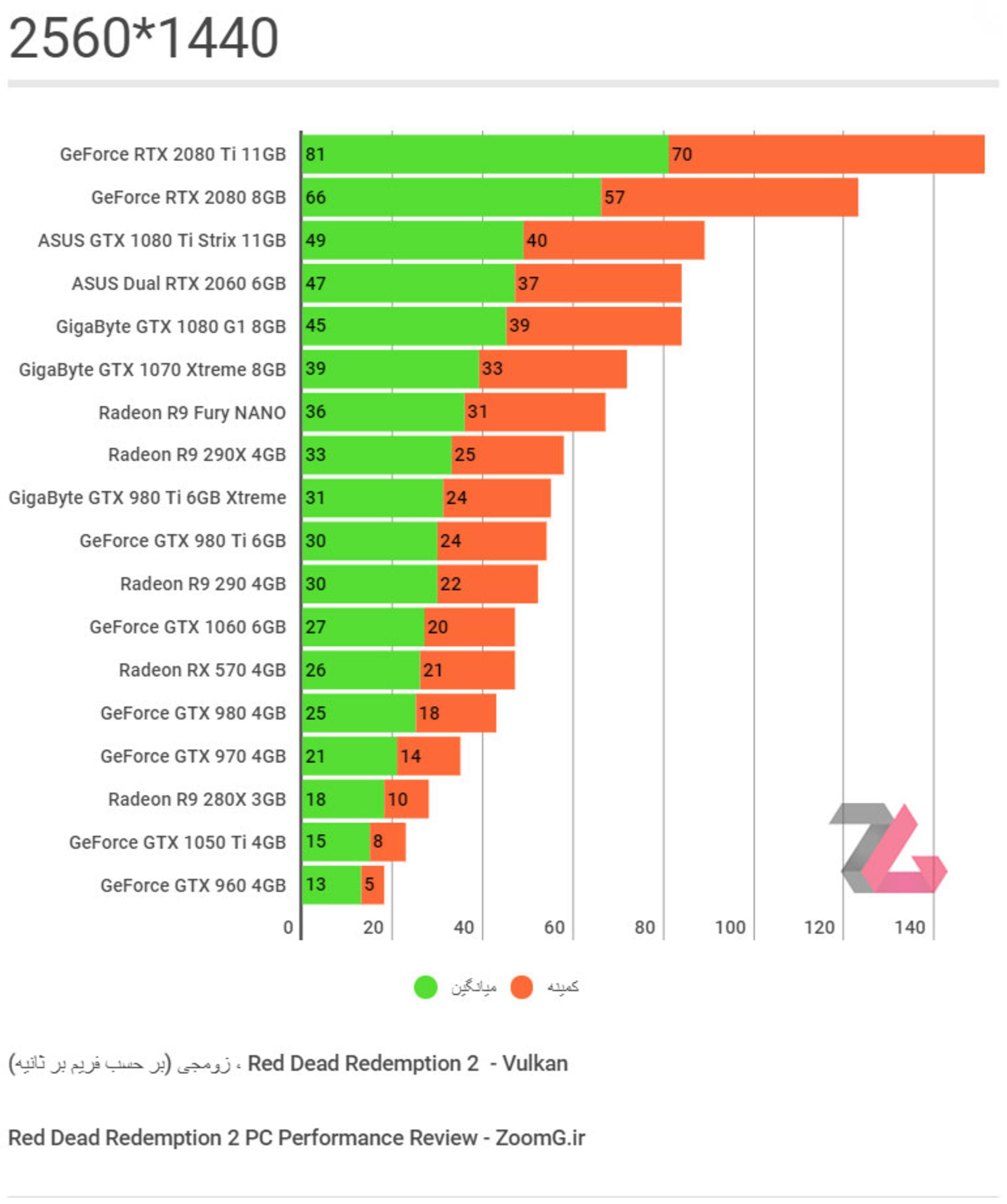 Red Dead Redemption 2 - 2560 1440 Benchmark