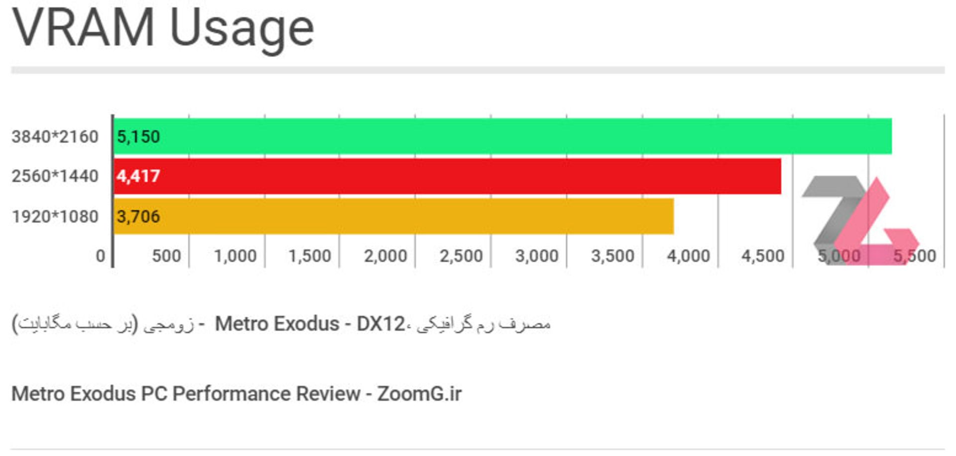 Metro Exodus VRAM Usage Benchmark Results