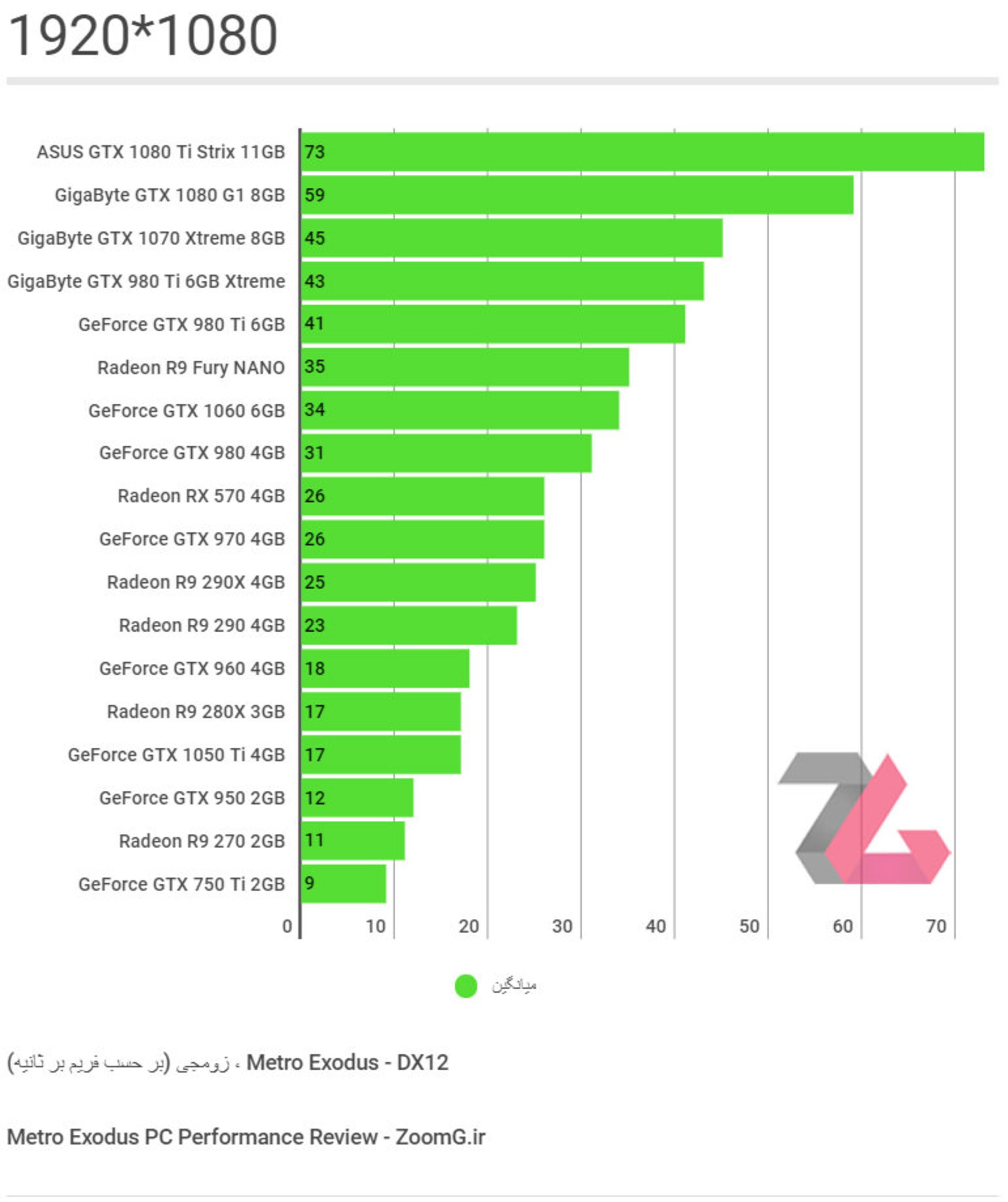 Metro Exodus 1080p Benchmark Results