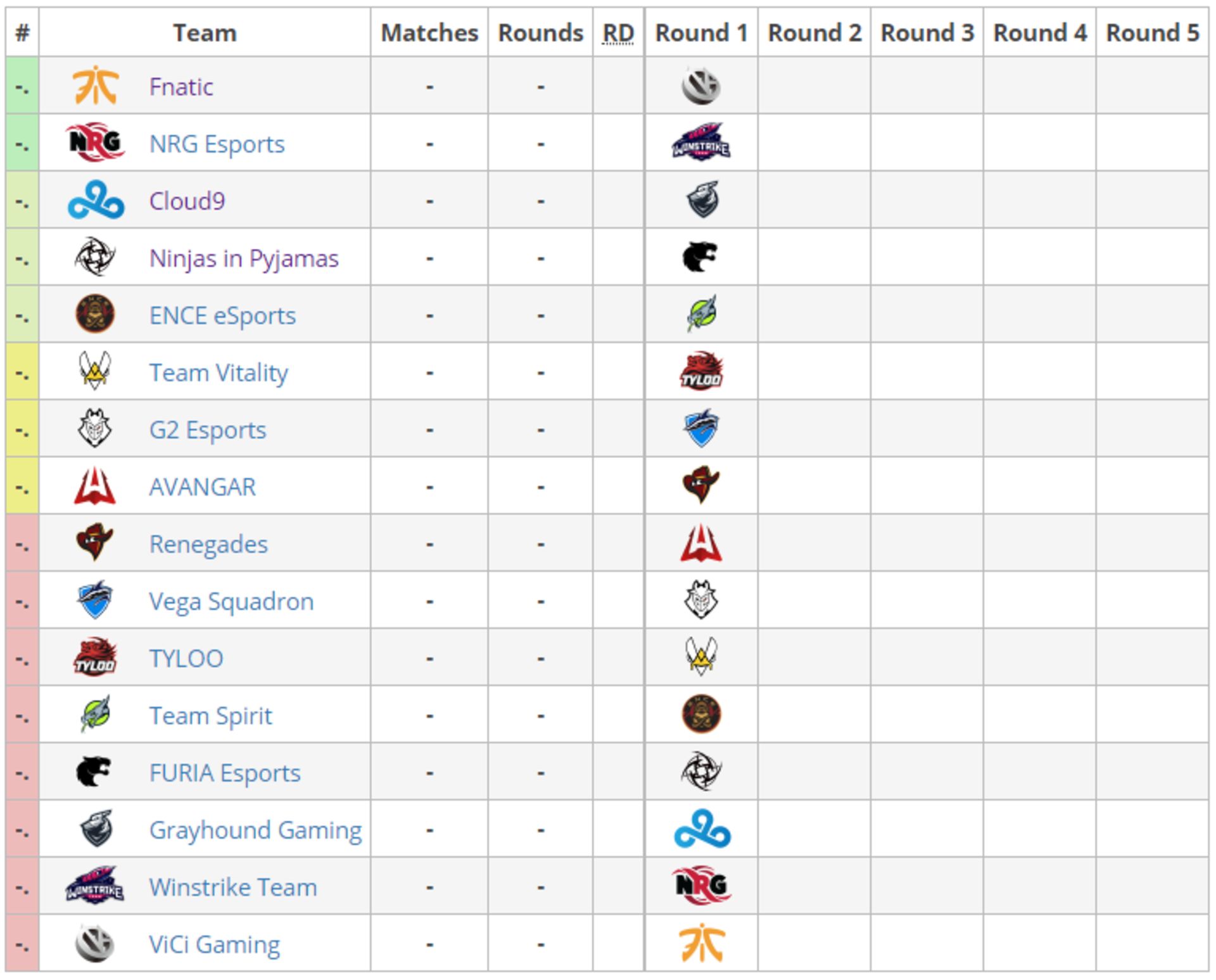 IEM Katowice 2019 Swiss System Format