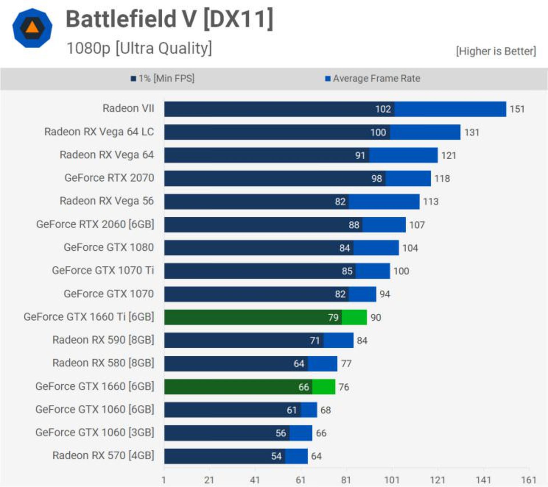 Battlefield V Benchmark