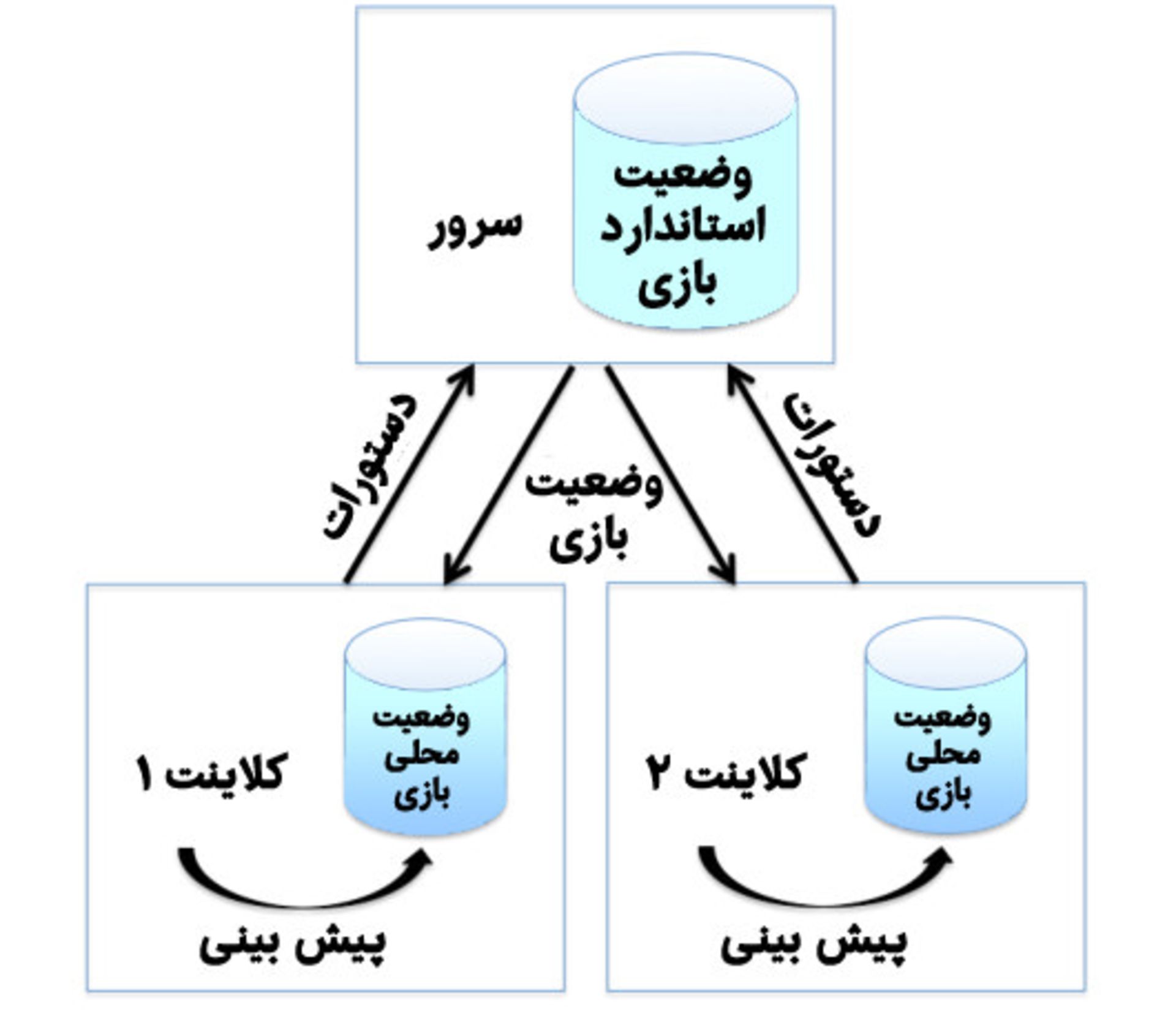 Typical-client-server-Gaming -architecture