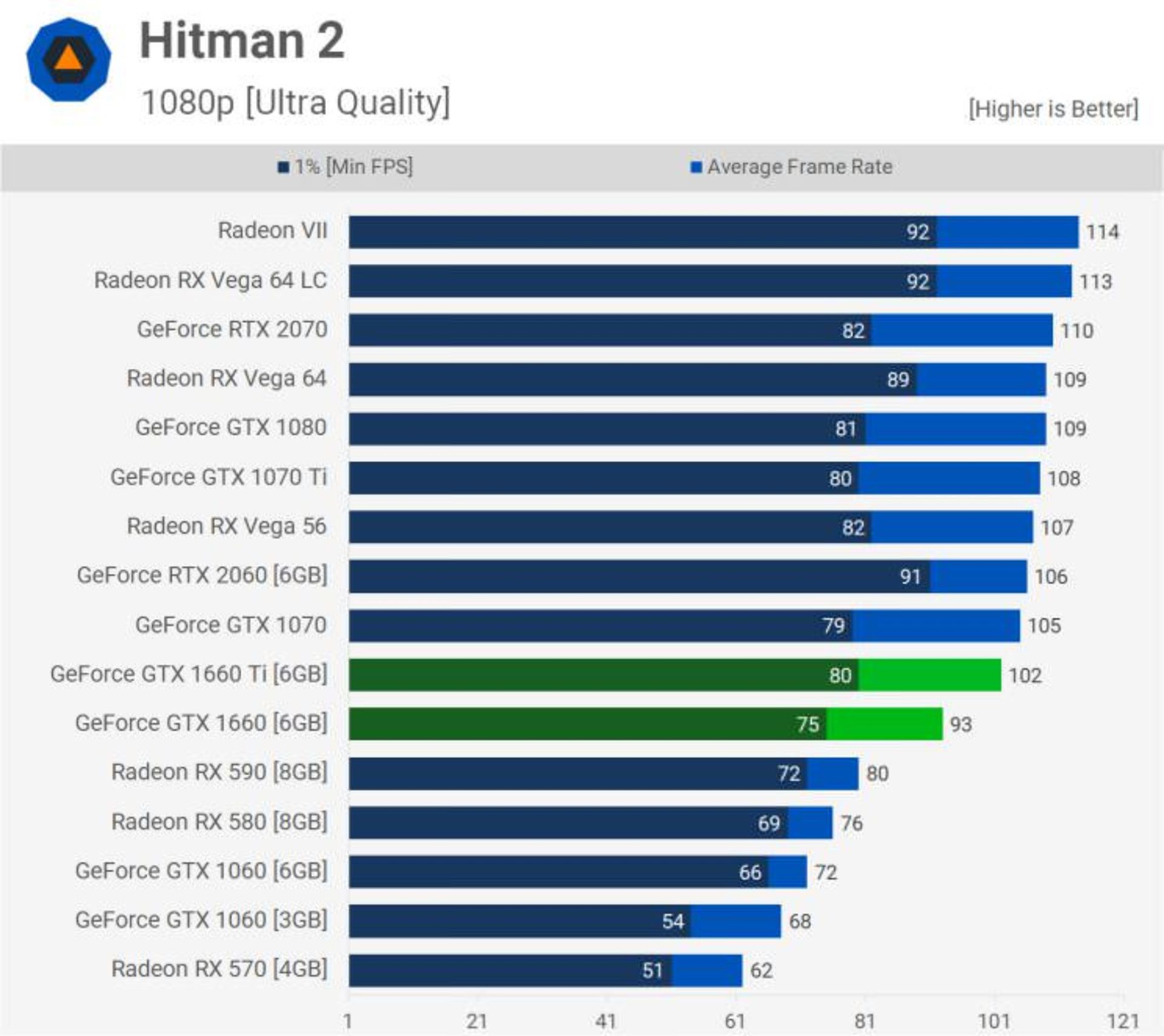 Hitman 2 Benchmark