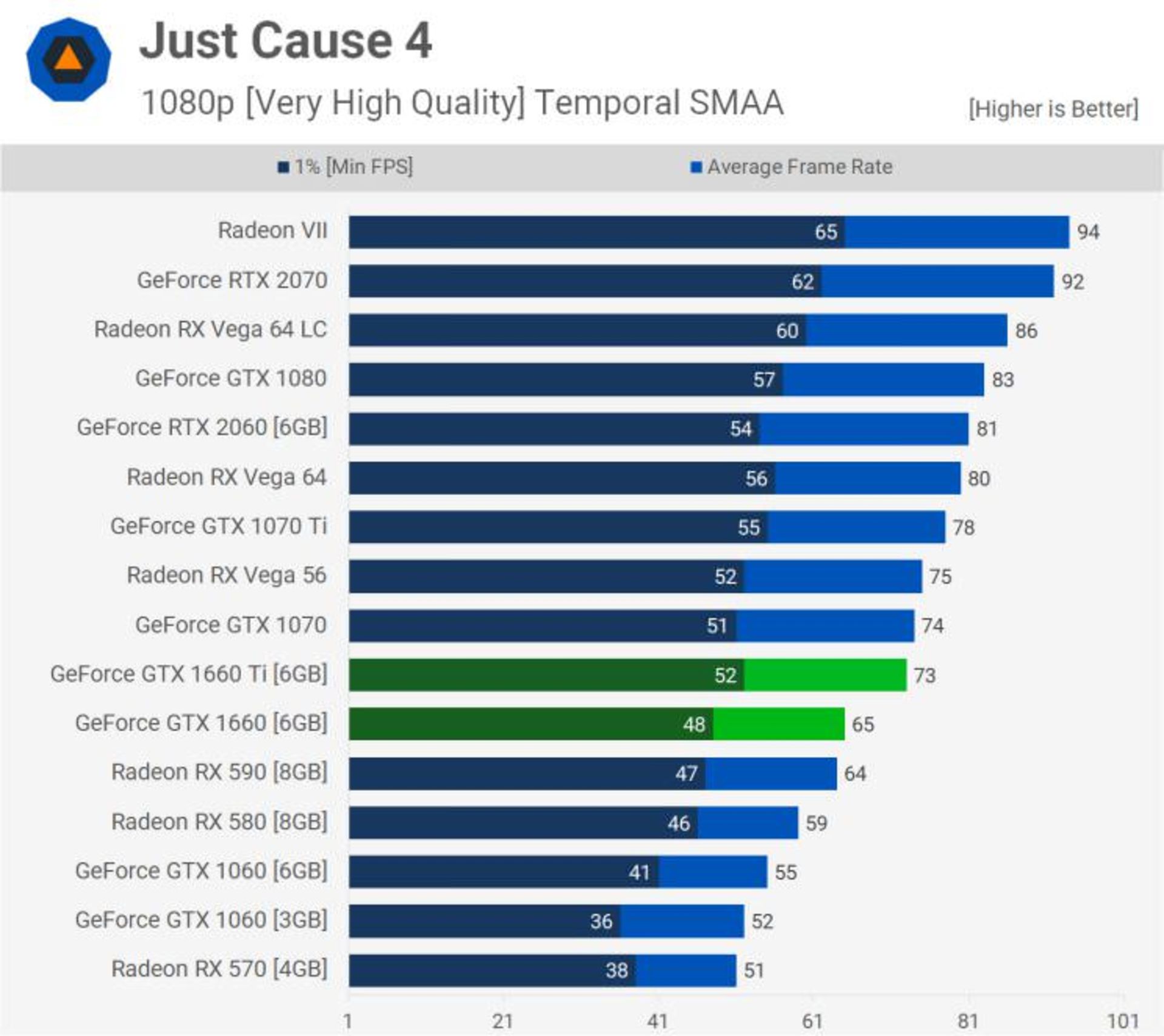 Just Cause 4 Benchmark