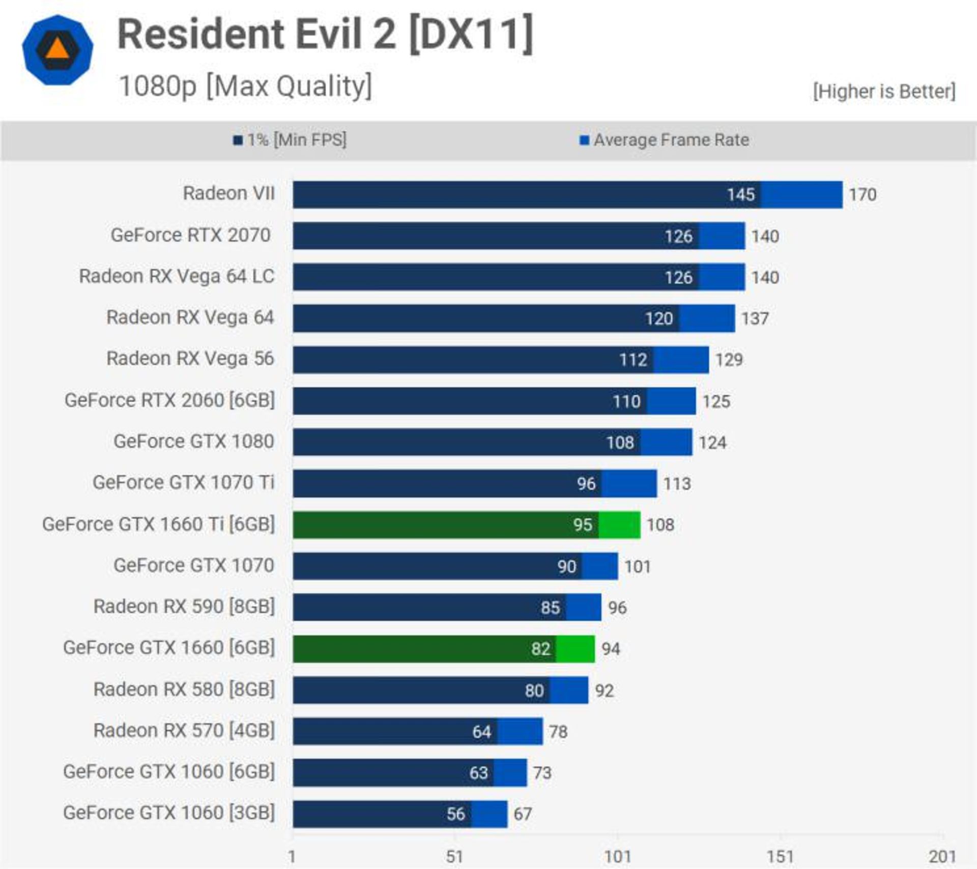 Resident Evil 2 Benchmark