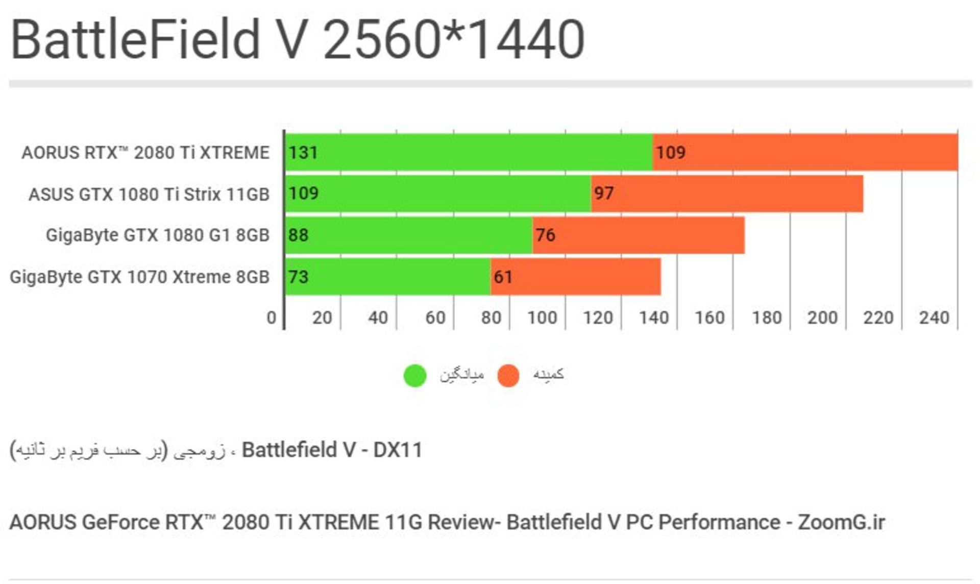 Battlfield V Benchmark - 1440p