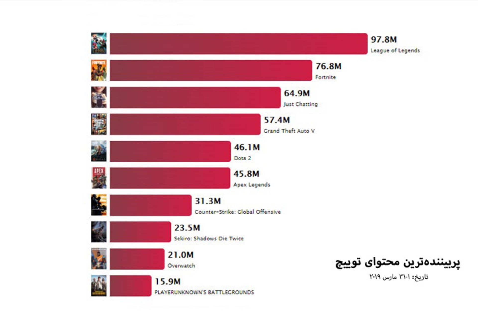 Twitch Top Contect March 2019