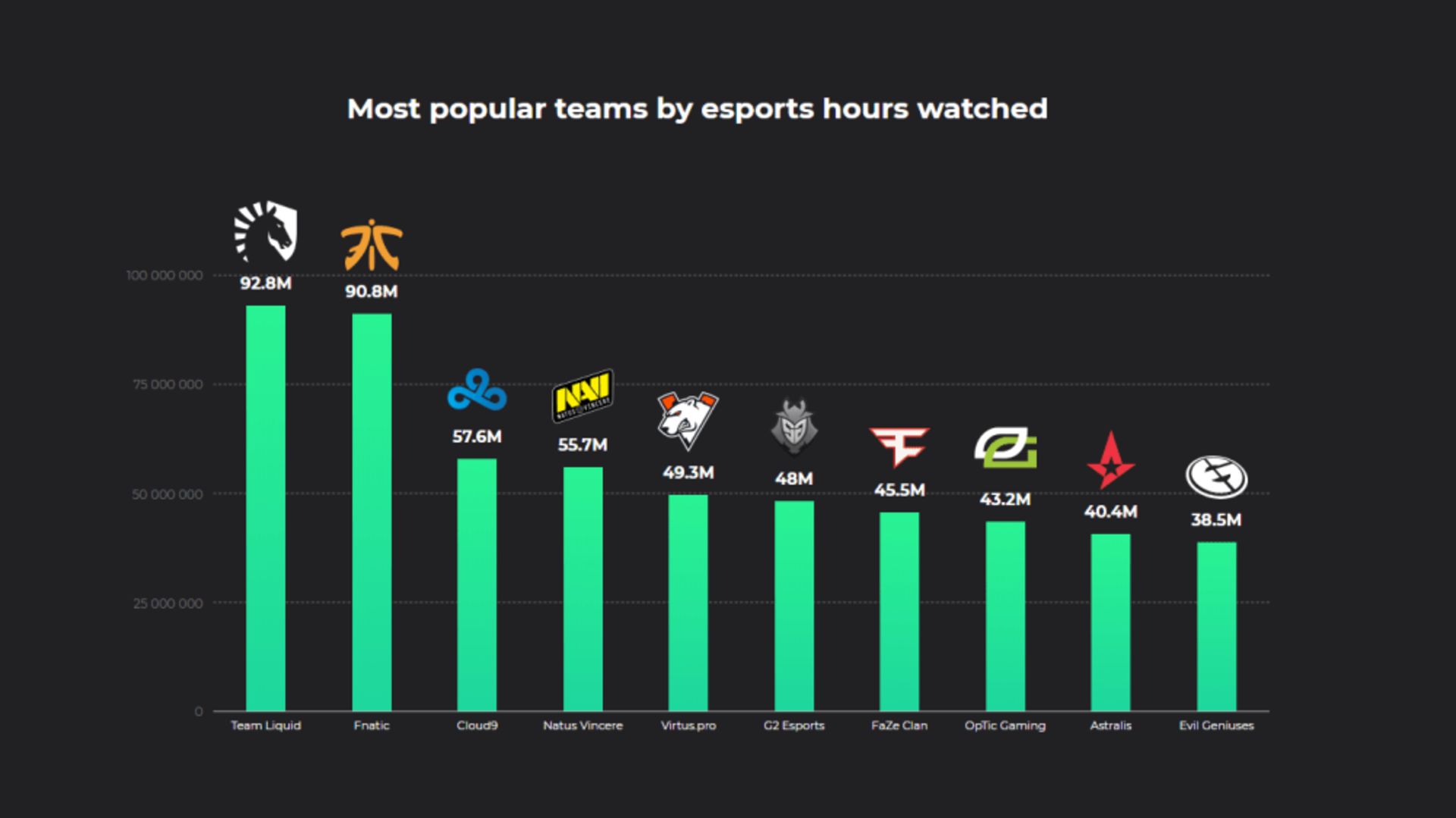 most popular teams by esports hours watched