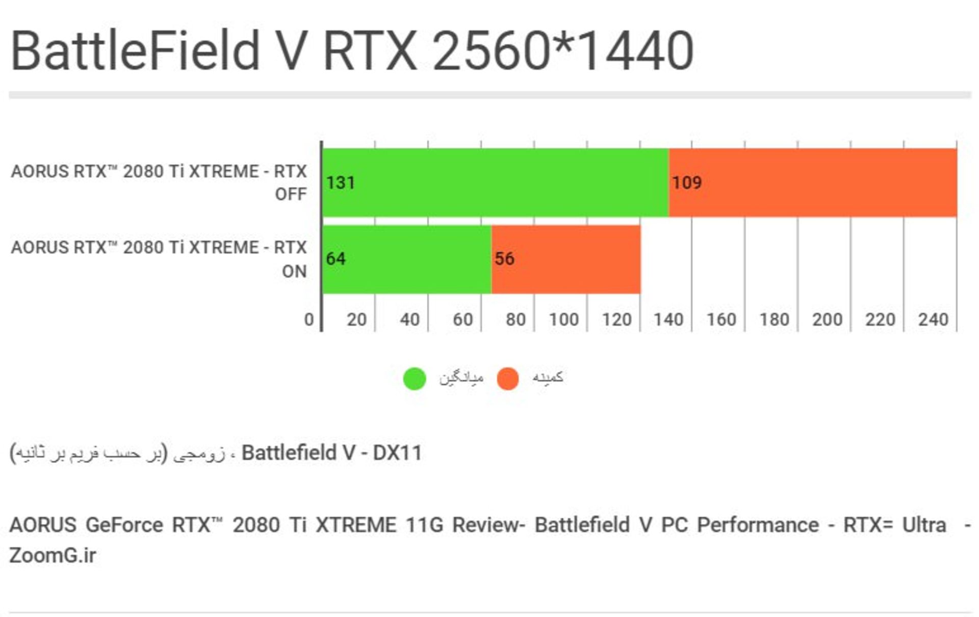 Battlfield V Benchmark - RTX ON - 1440p