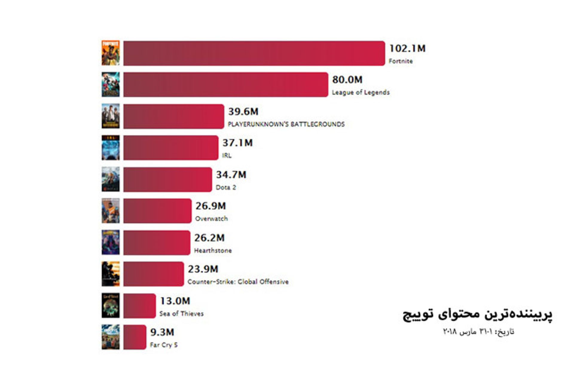 Twitch Top Contect March 2018