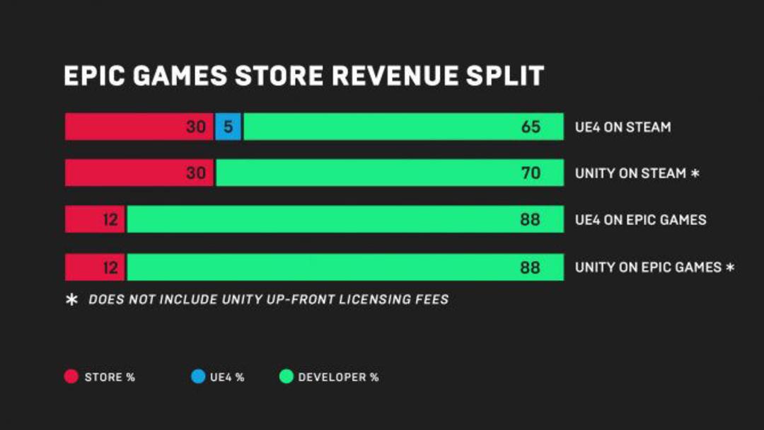 ٍEpic Games Versus Steam