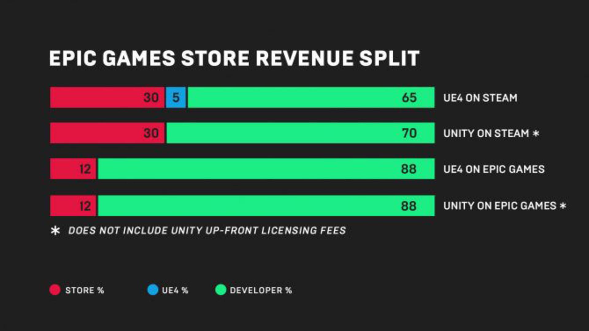 ٍEpic Games Versus Steam
