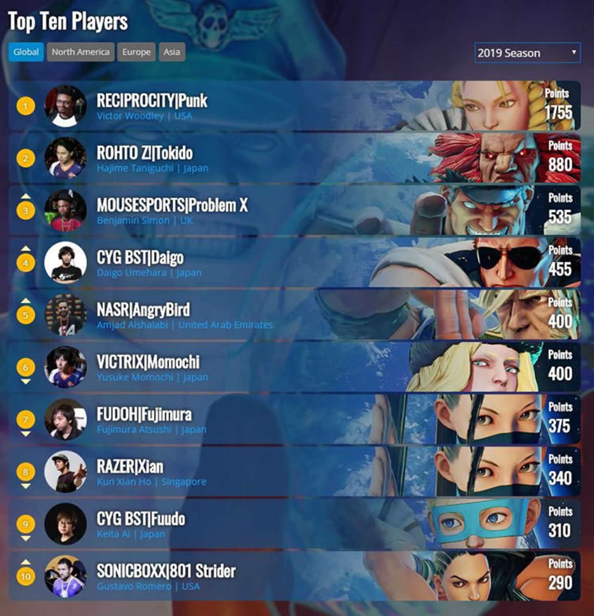 جمع‌بندی مسابقات The MixUp 2019 استریت فایتر 5