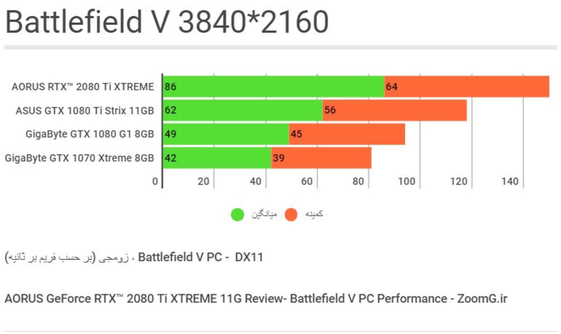 Battlfield V Benchmark - 2160p