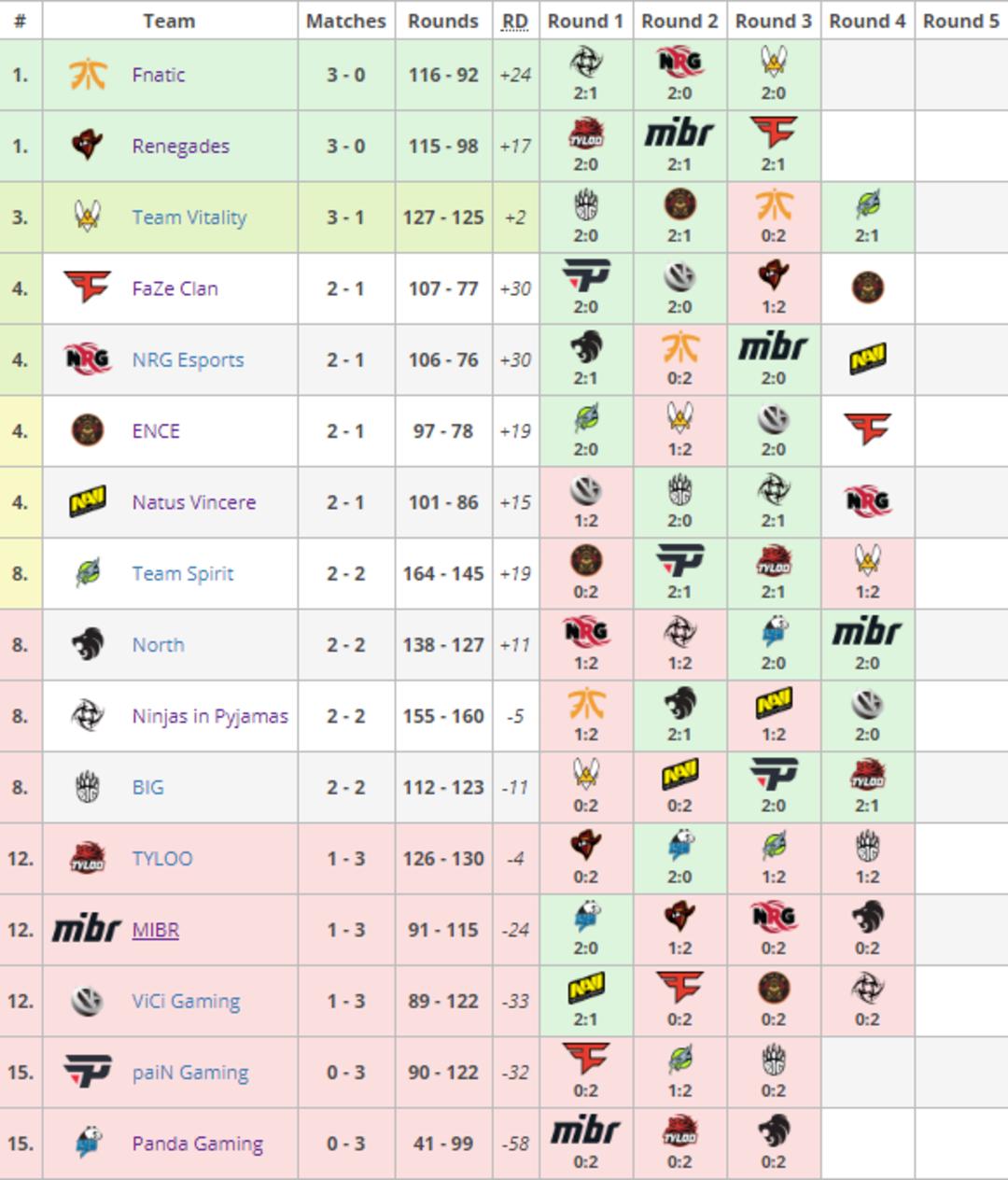 starseries & i-league csgo