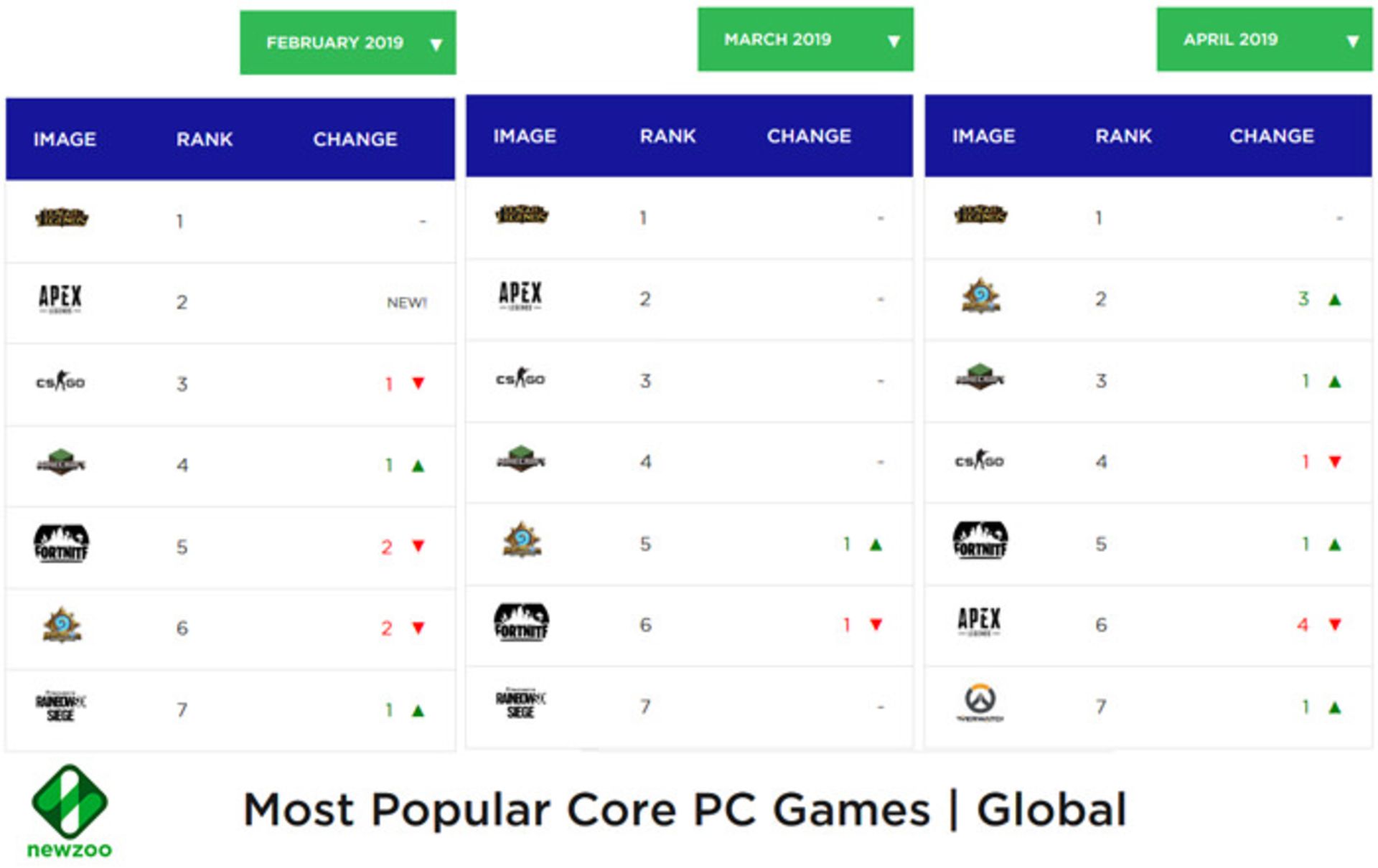 most popular core pc games