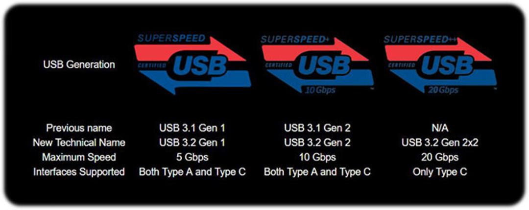 Msi New USb 3.2 Explanation