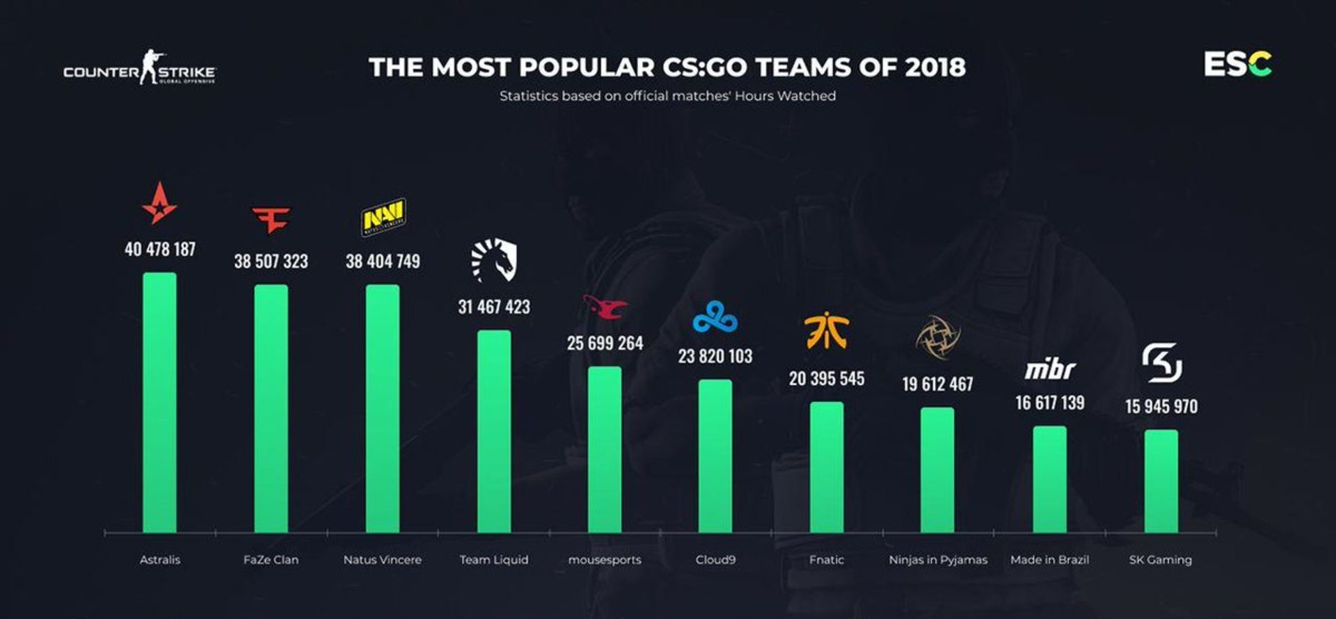 most popular csgo teams