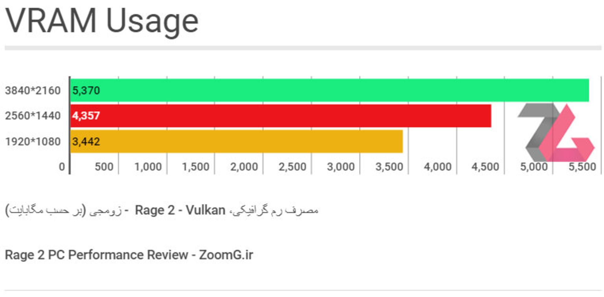 Rage 2 VRAM