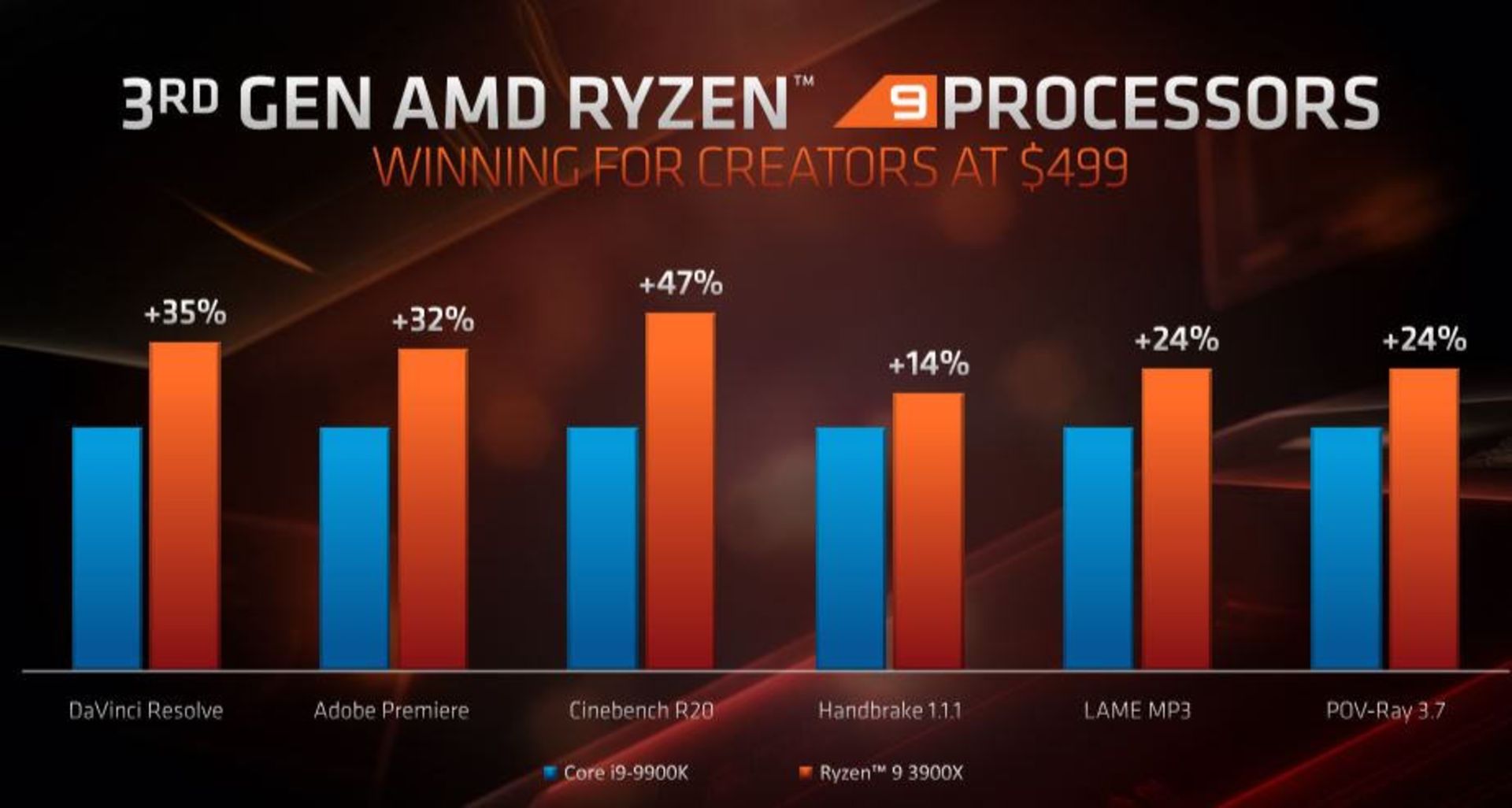 پردازنده AMD رایزن