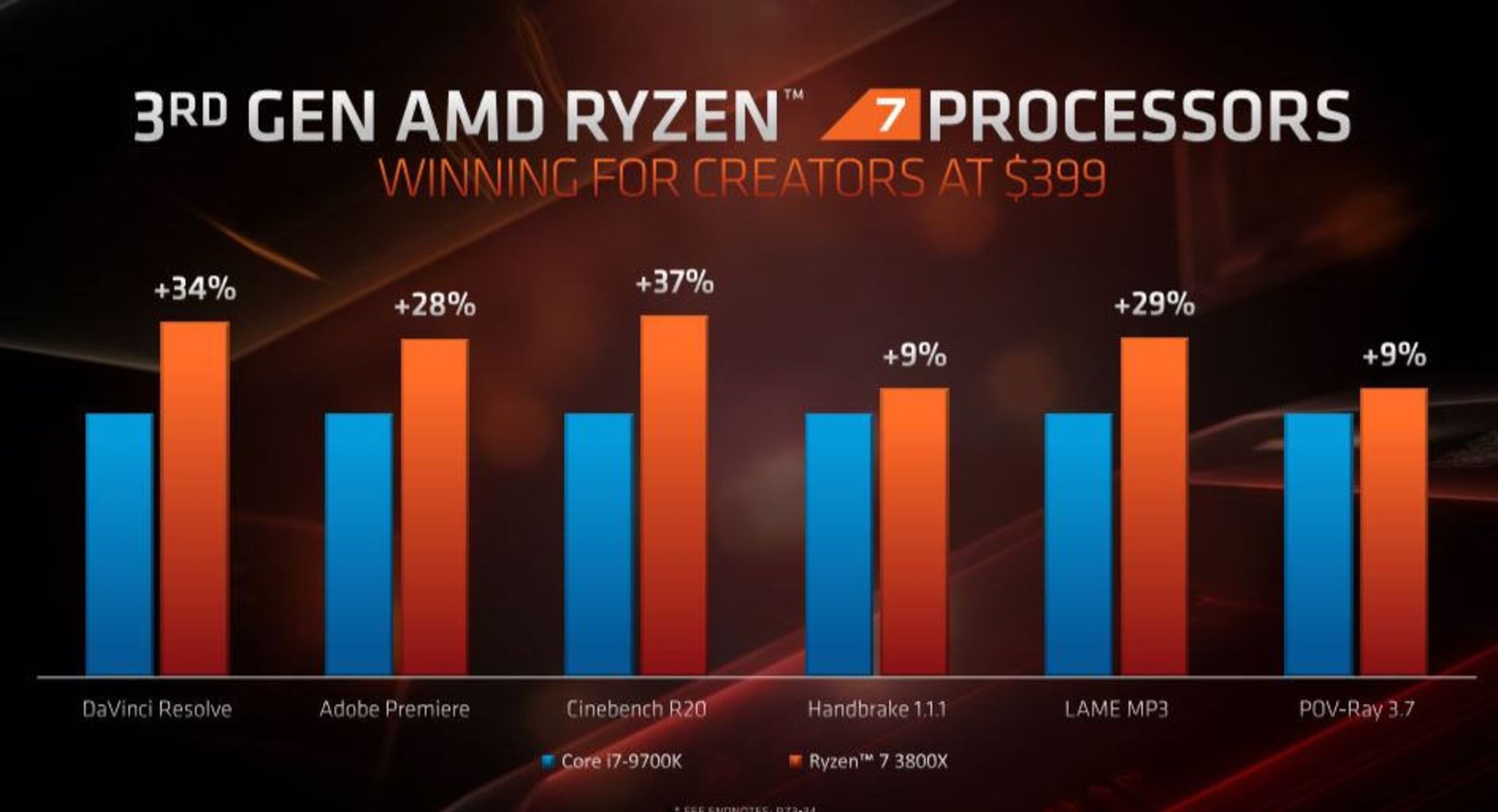 پردازنده AMD رایزن