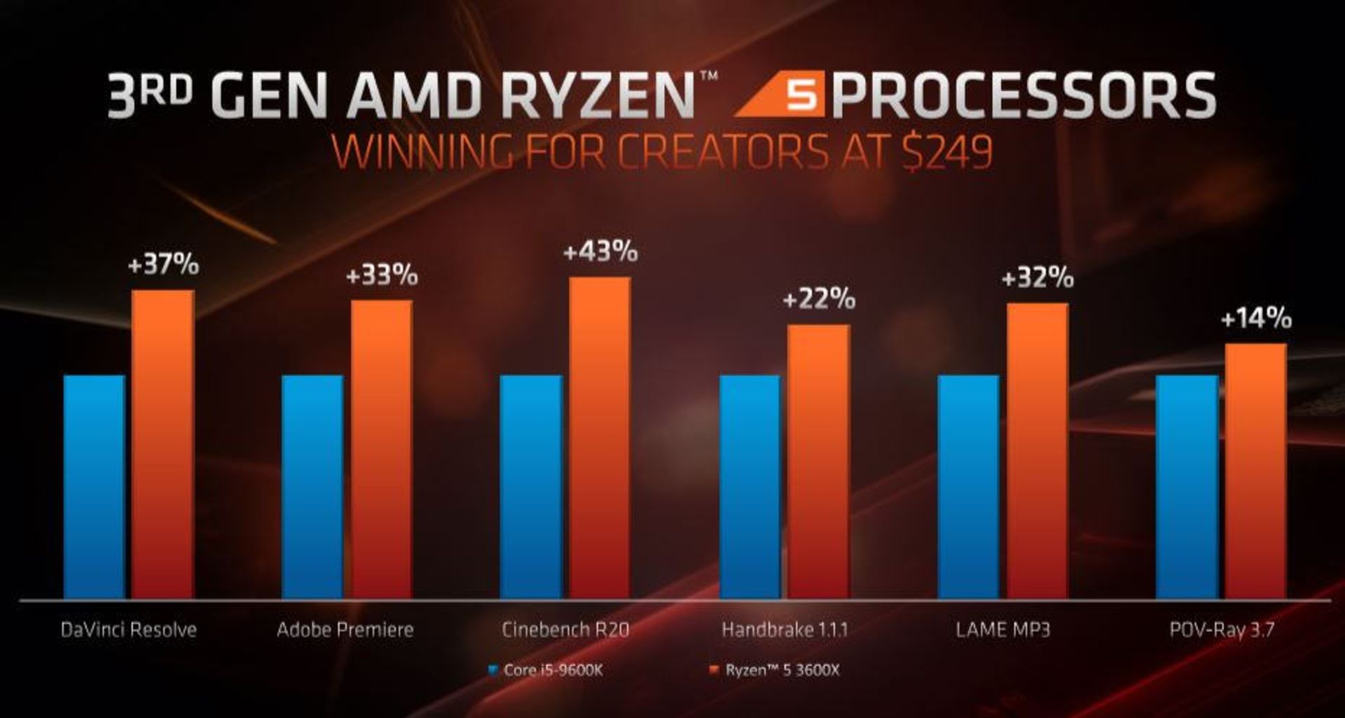 پردازنده AMD رایزن