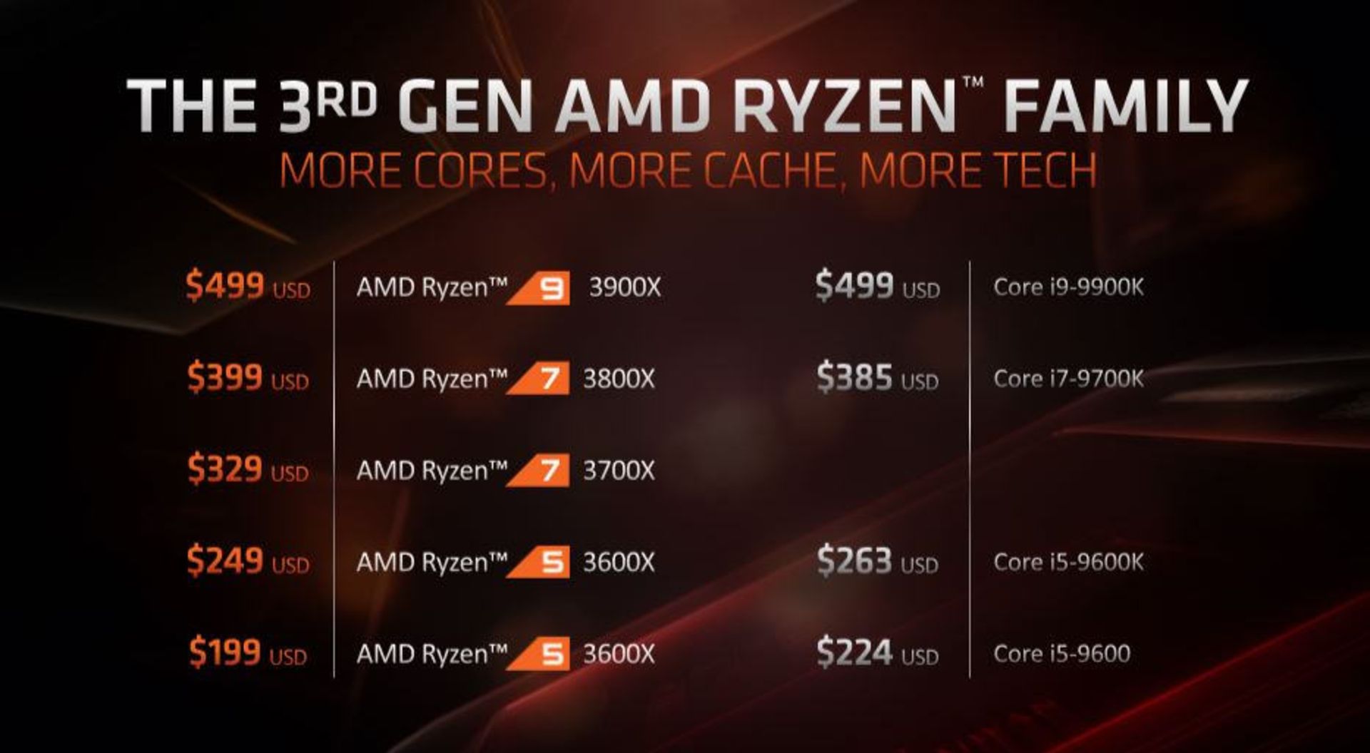 پردازنده AMD رایزن