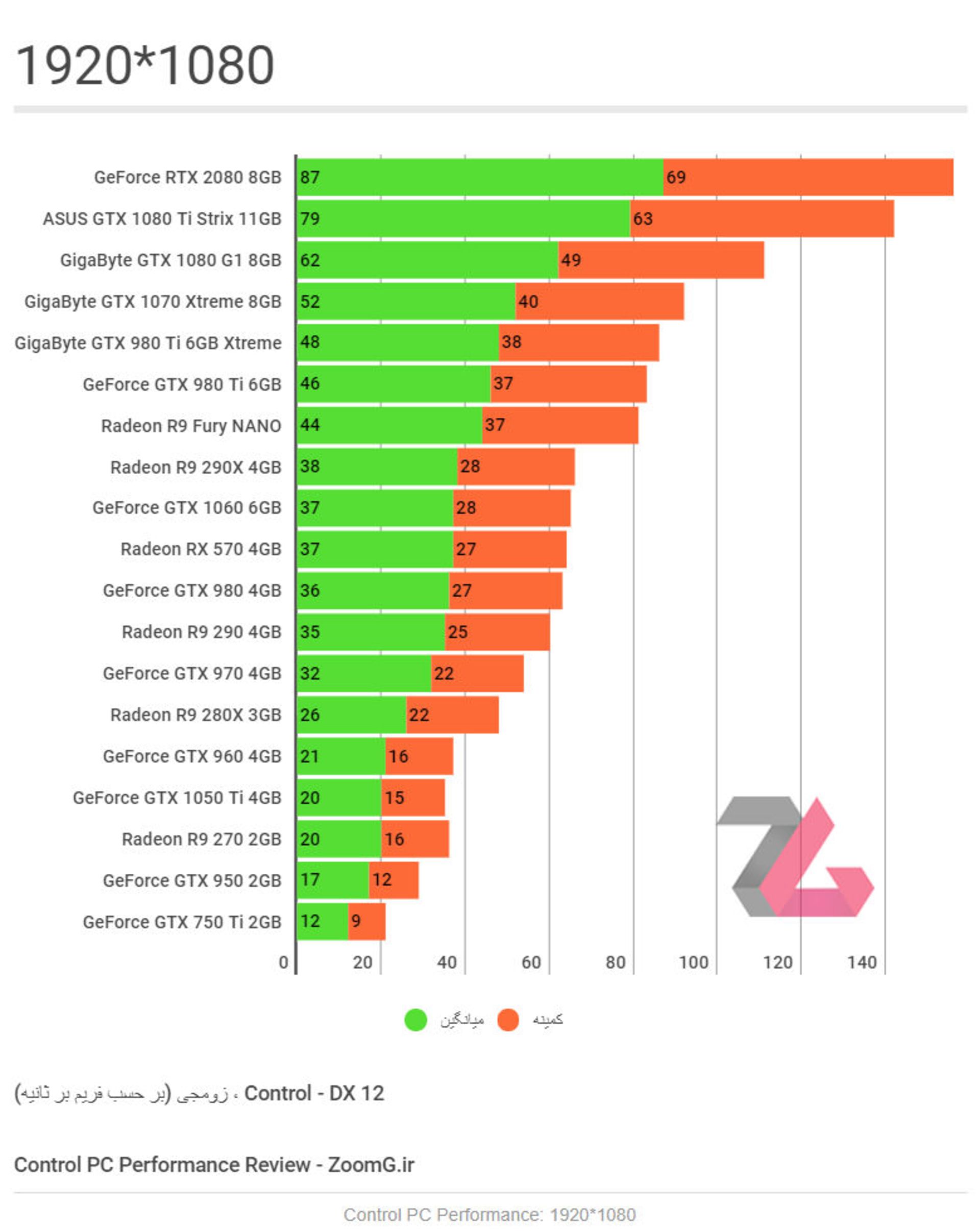 Control PC 1920 1080 Benchmark - Zoomg