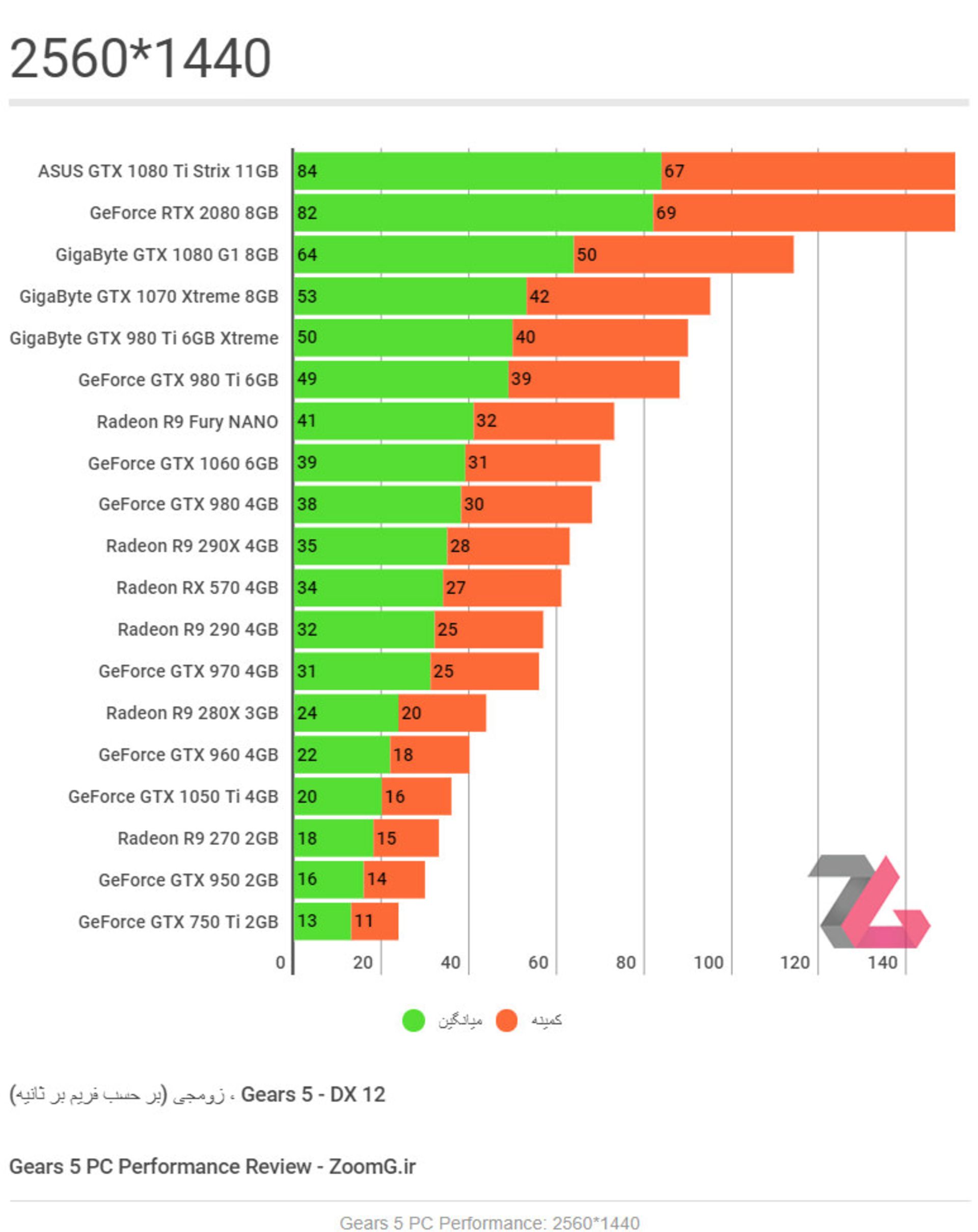 Gears 5 PC Performance Benchmark 1440p