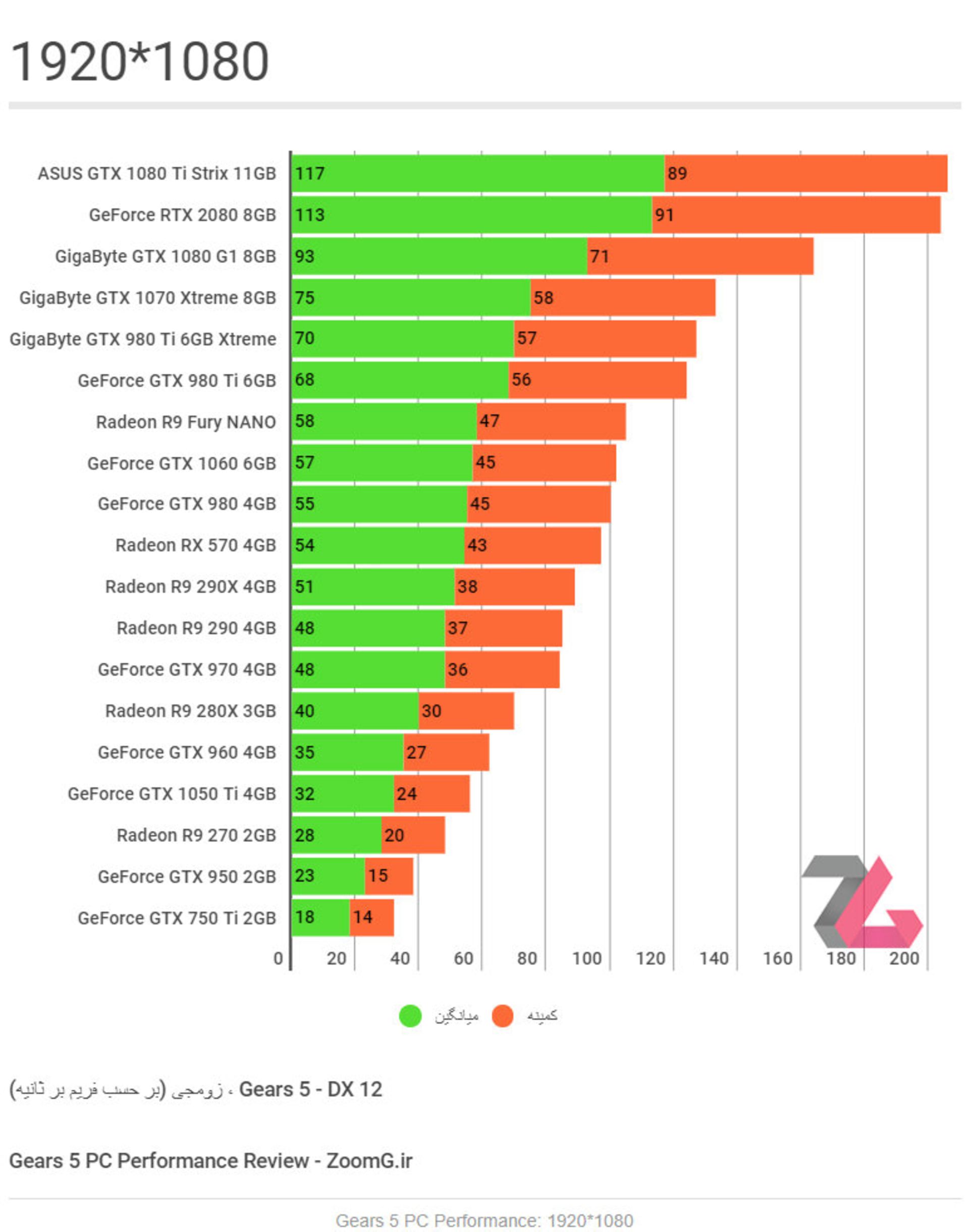 Gears 5 PC Performance Benchmark 1080p