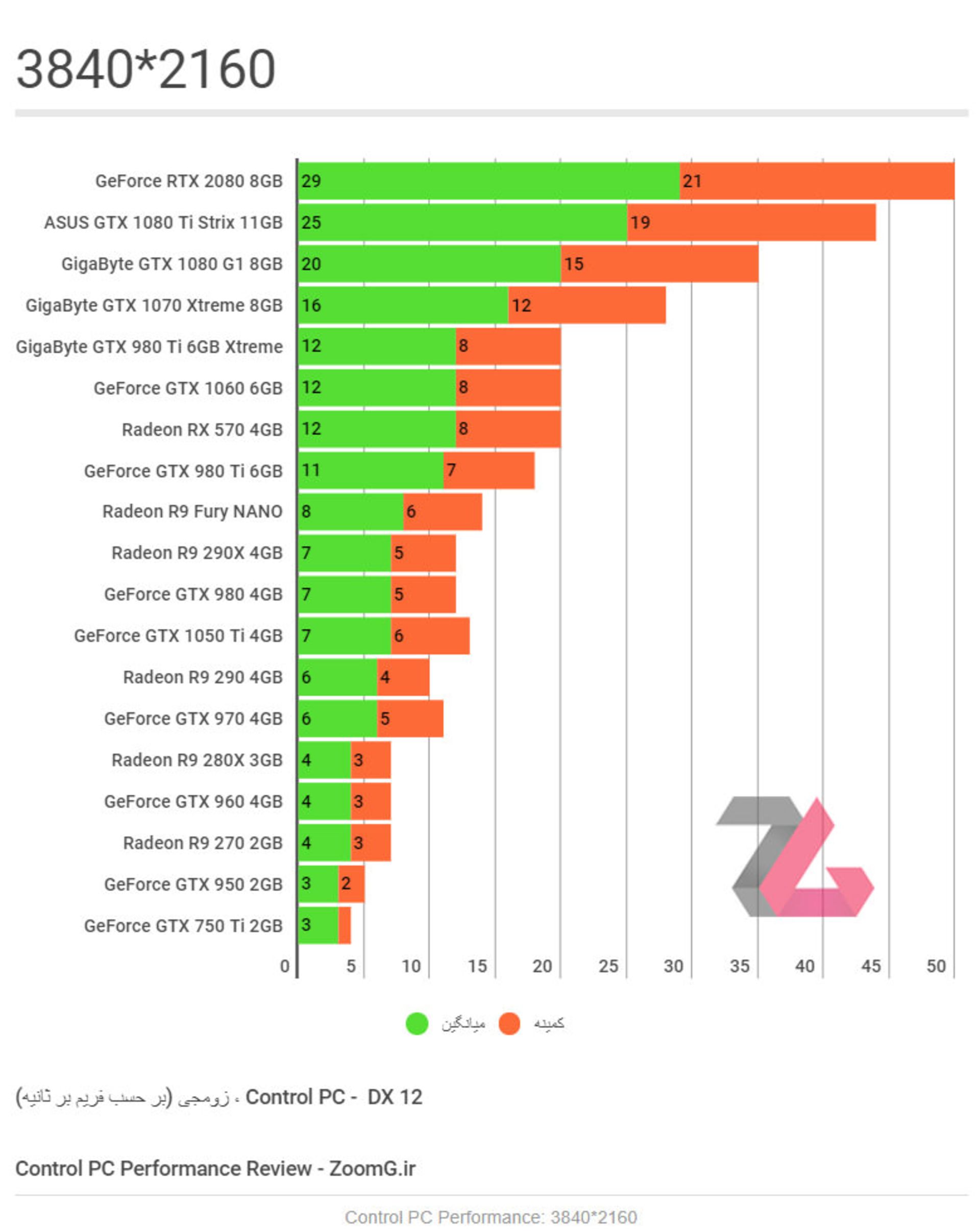 Control PC 3840 2160 Benchmark - Zoomg