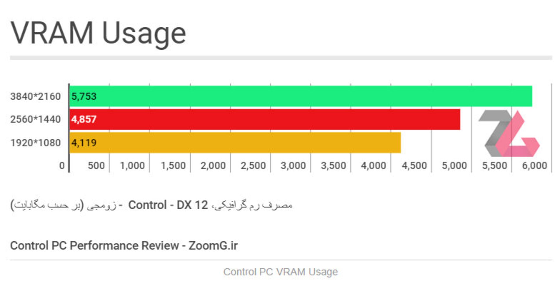 Control PC VRAM Benchmark - Zoomg