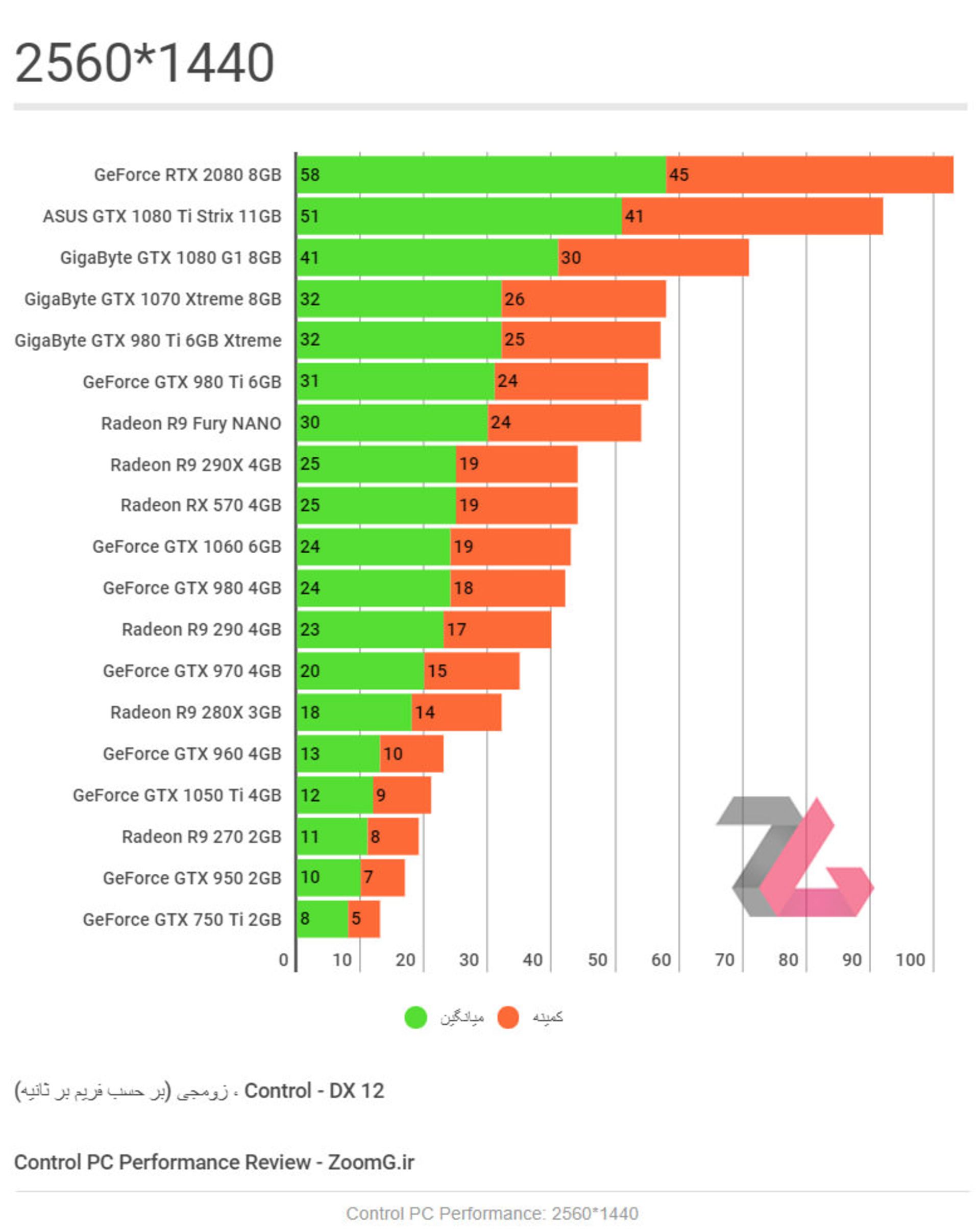 Control PC 2560 1440 Benchmark - Zoomg