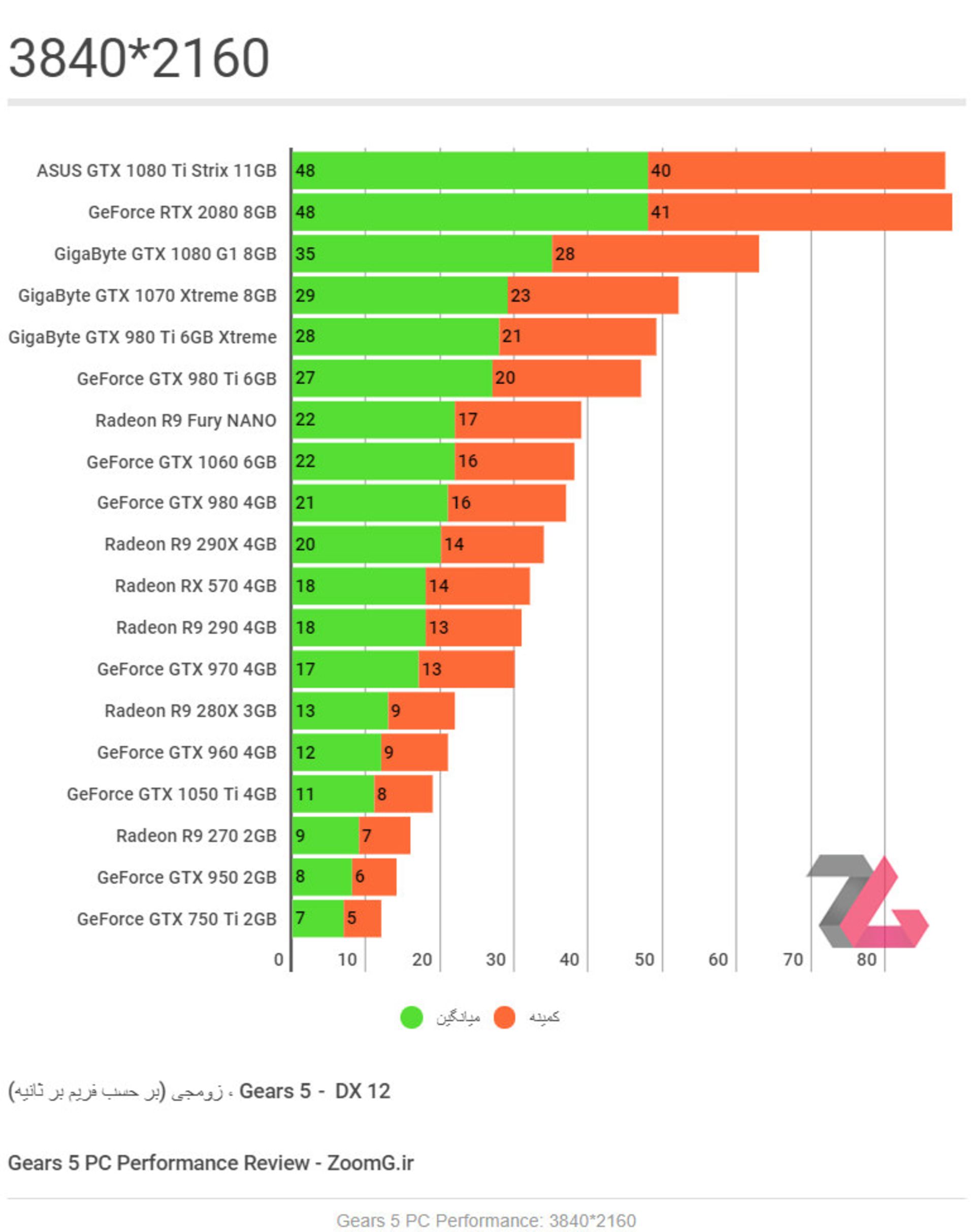 Gears 5 PC Performance Benchmark 2160p