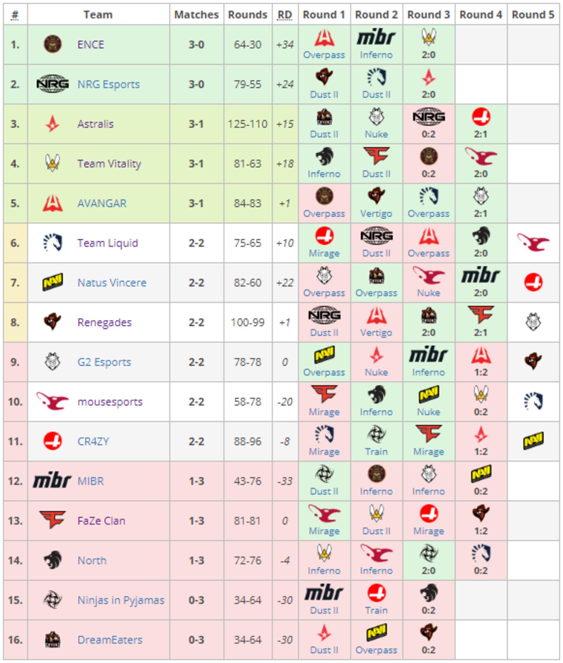 Berling Major 2019 CSGO