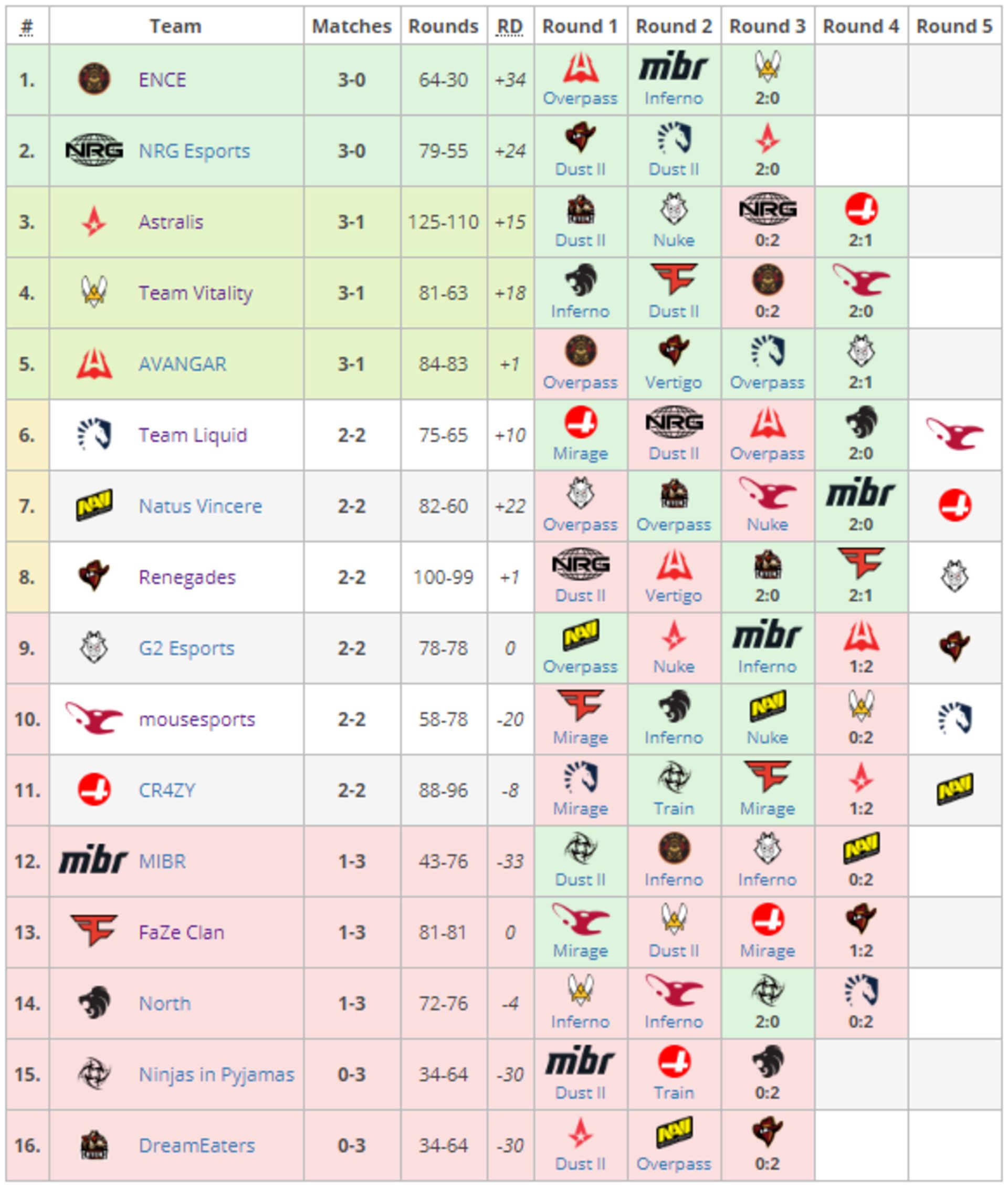 Berling Major 2019 CSGO