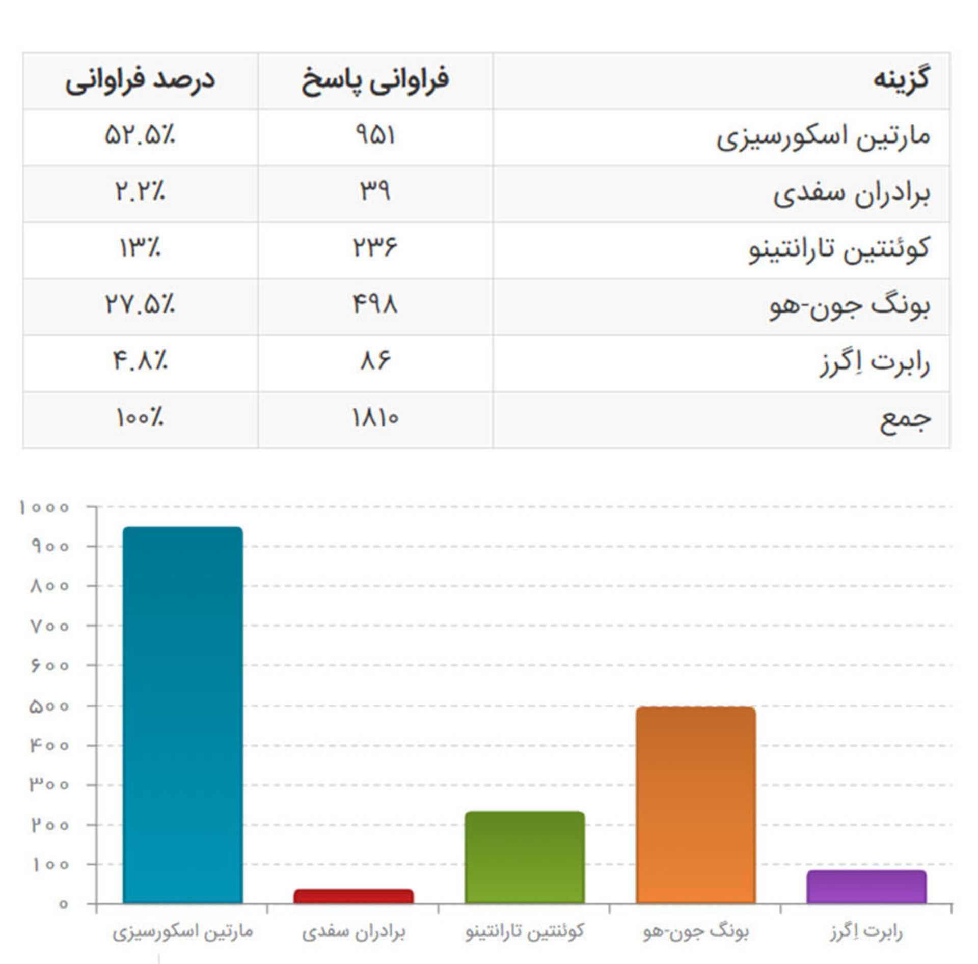 بهترین کارگردان