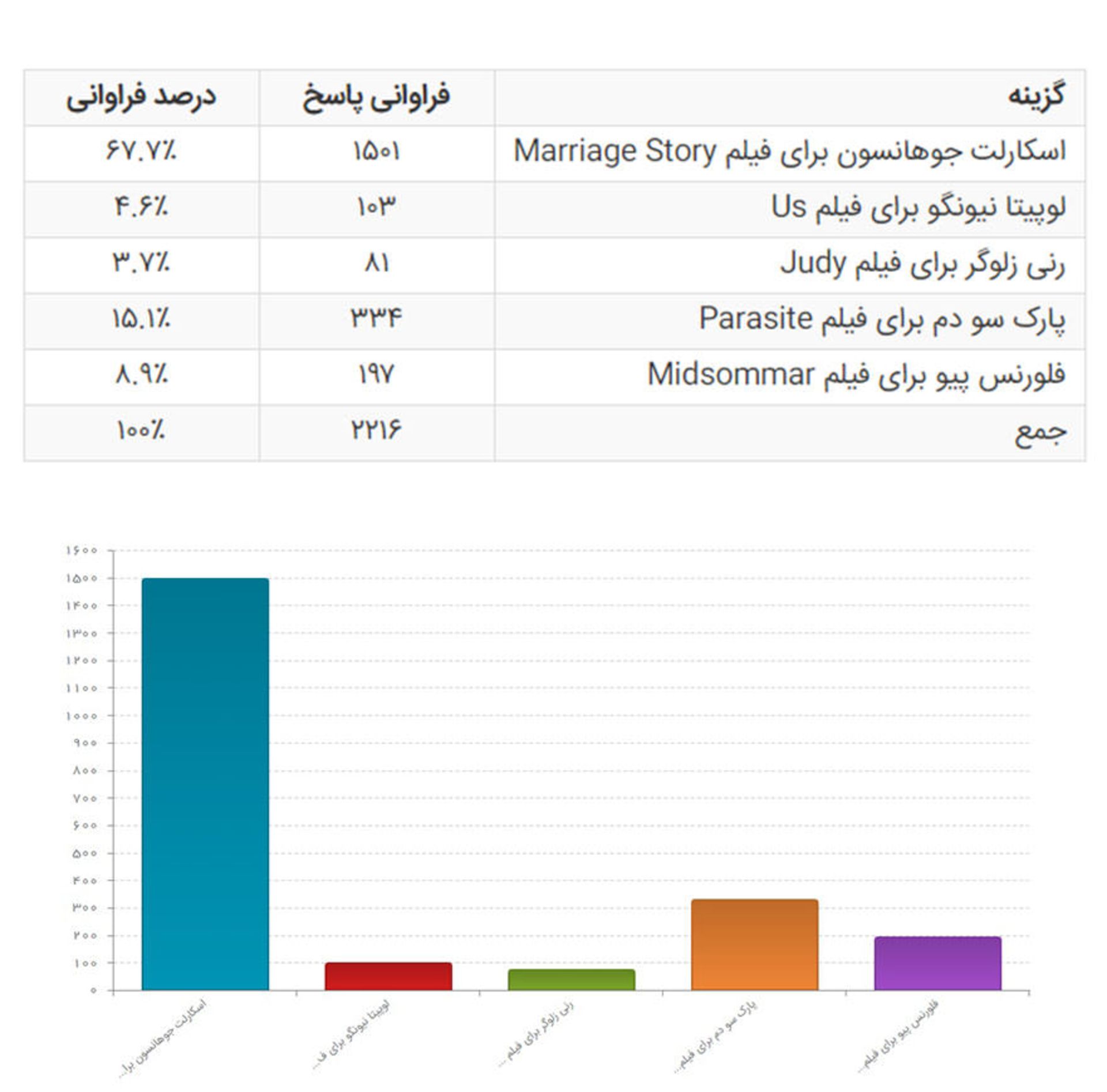 بهترین بازیگر زن