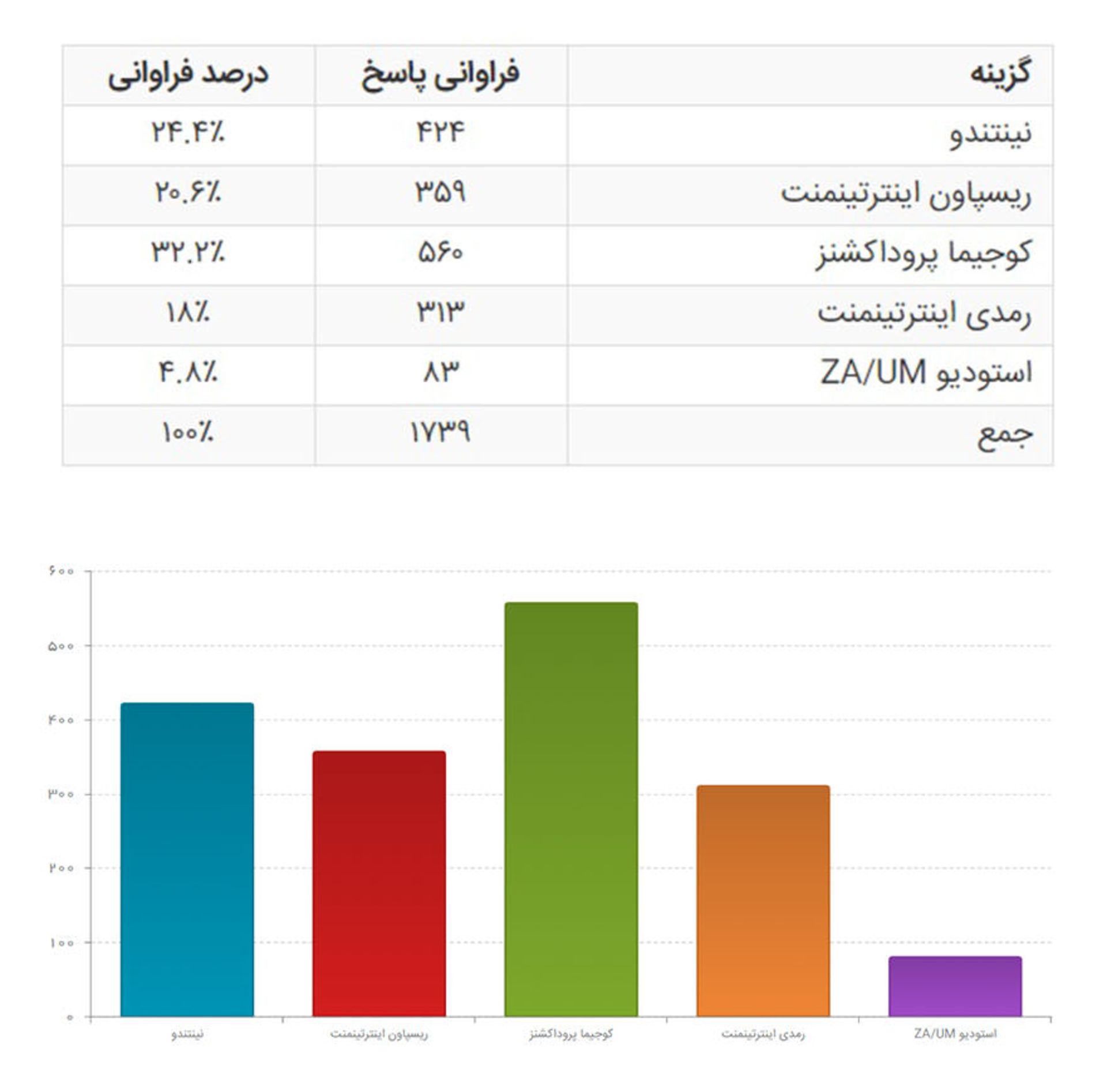 بهترین استودیو ۲۰۱۹