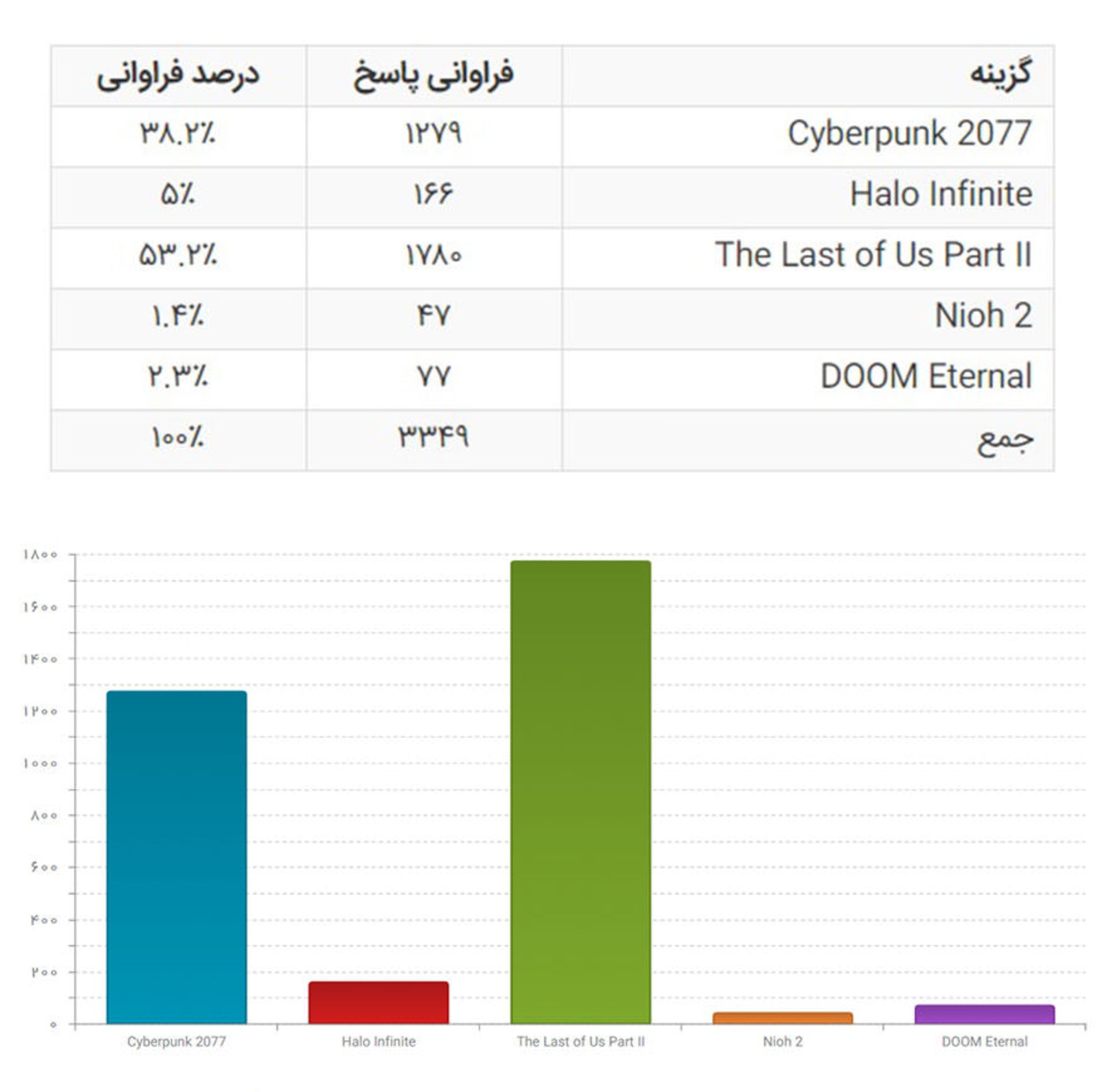 نتیجه موردانتظارترین بازی ۲۰۲۰