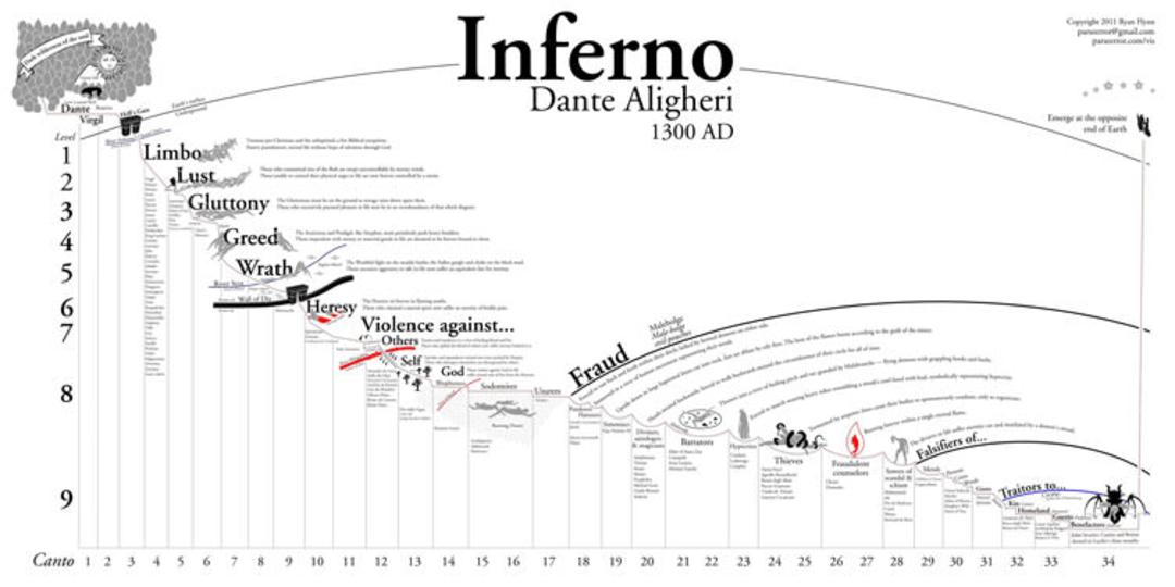 Dante
