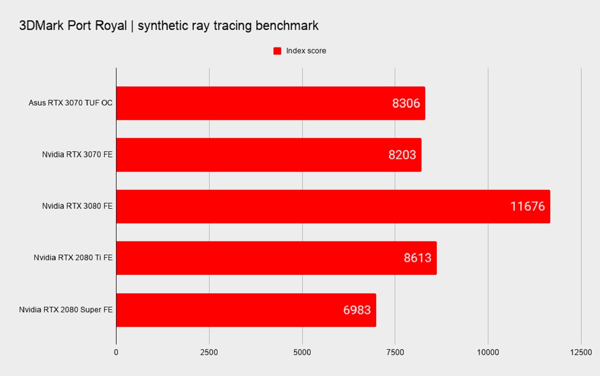 نمودار راندمان چند بازی در حالت فعال سازی ray tracing و DLSS