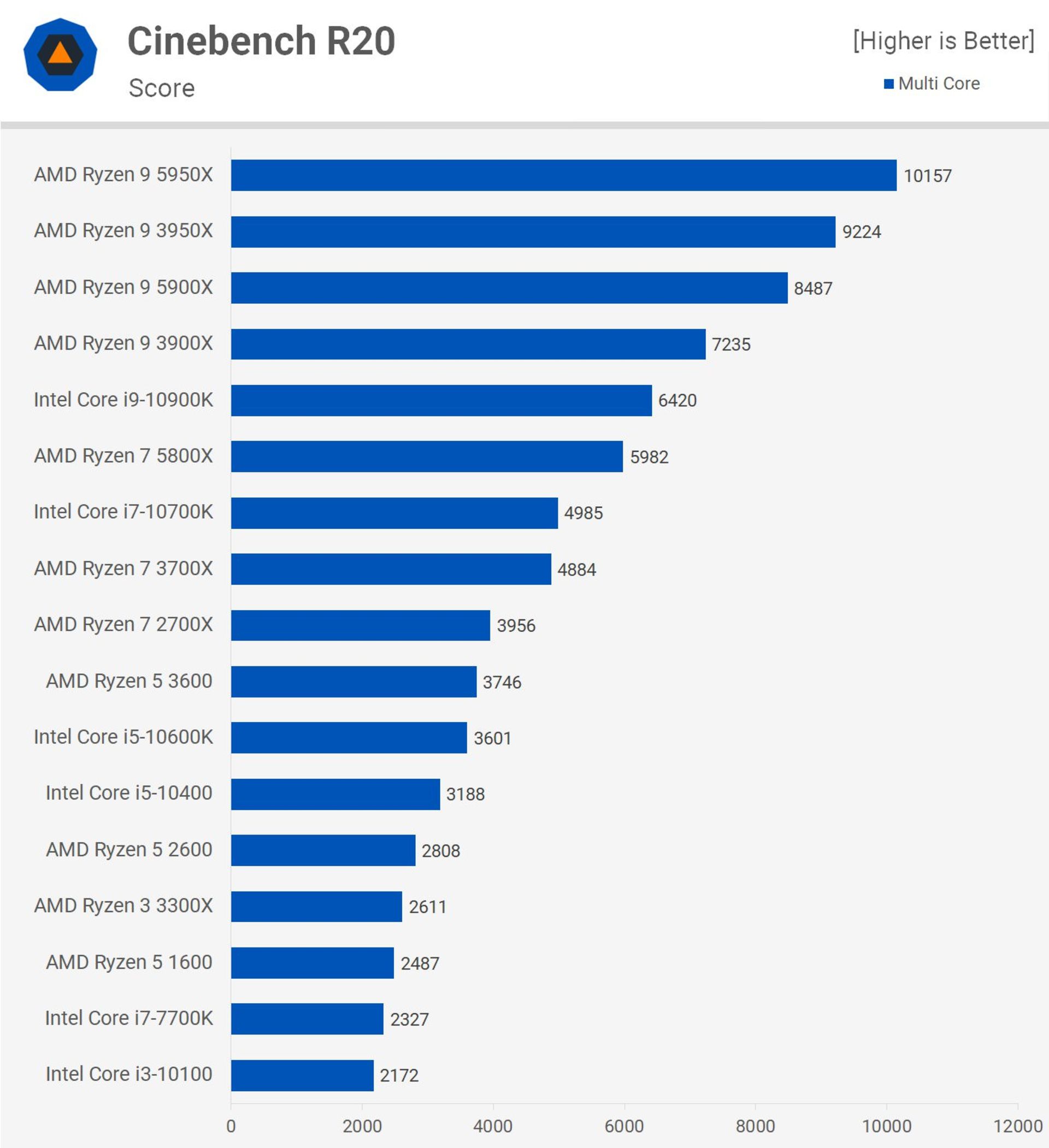 دیاگرام راندمان پردازنده های مختلف در Cinebench R 20 و Multi Core