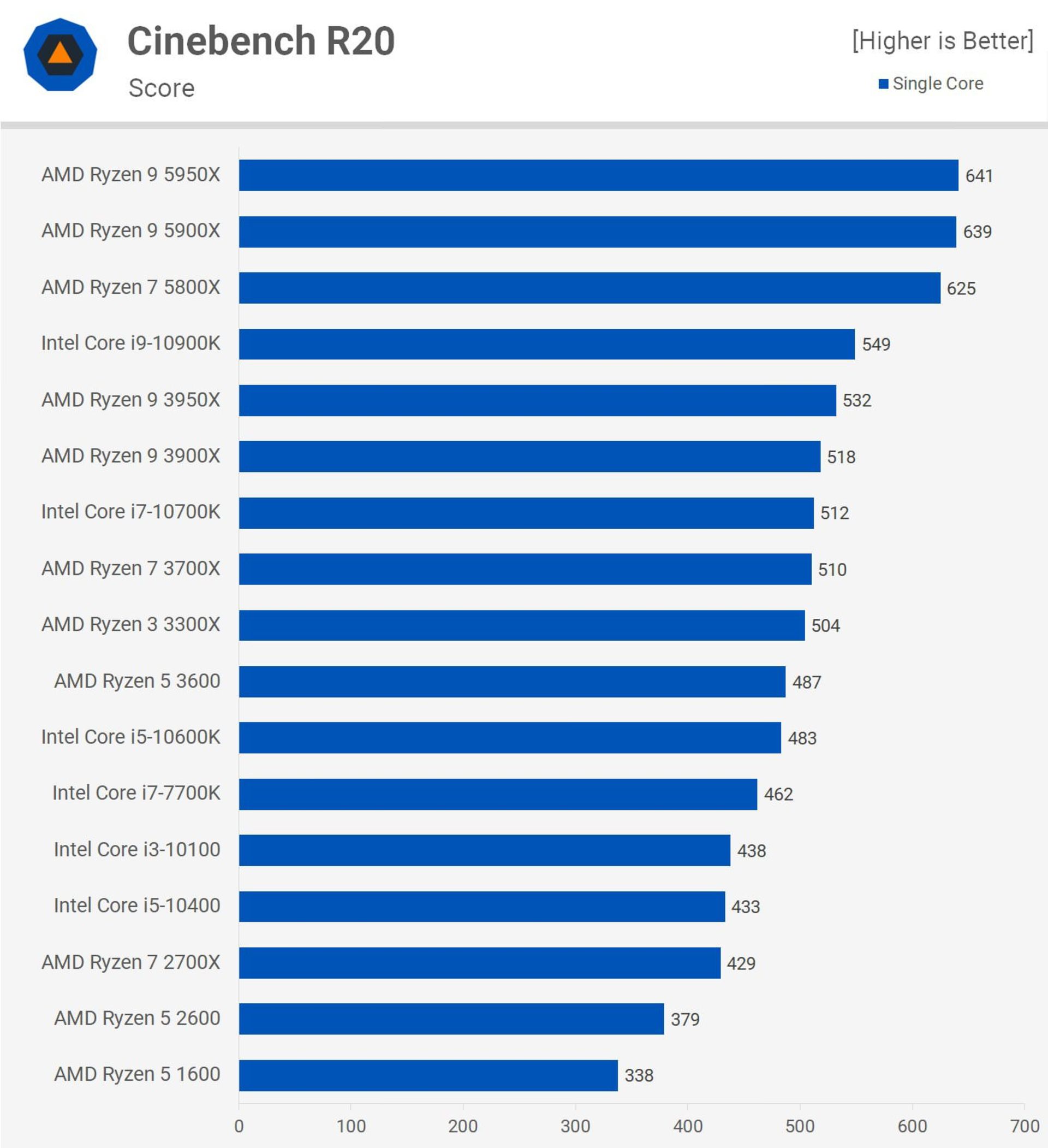 دیاگرام راندمان پردازنده های مختلف در Cinebench R 20 و Single Core